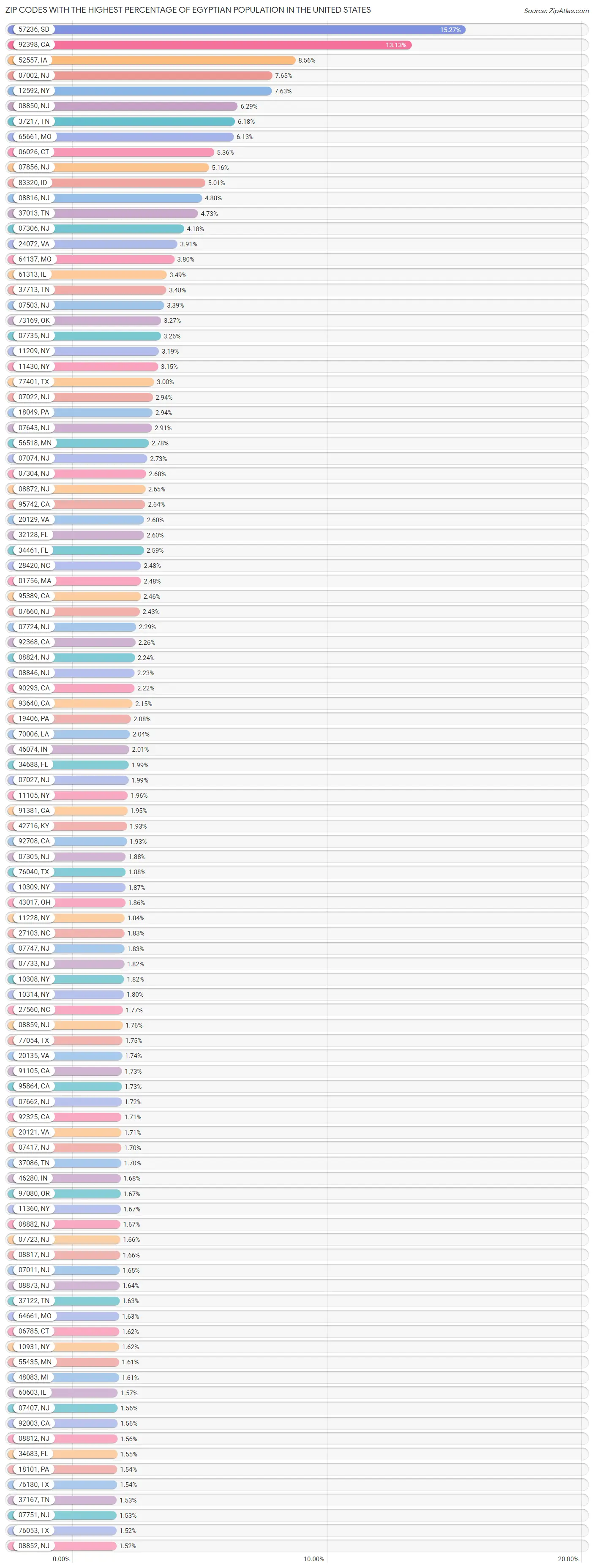 Percentage of Egyptian Population in the United States by Zip Code