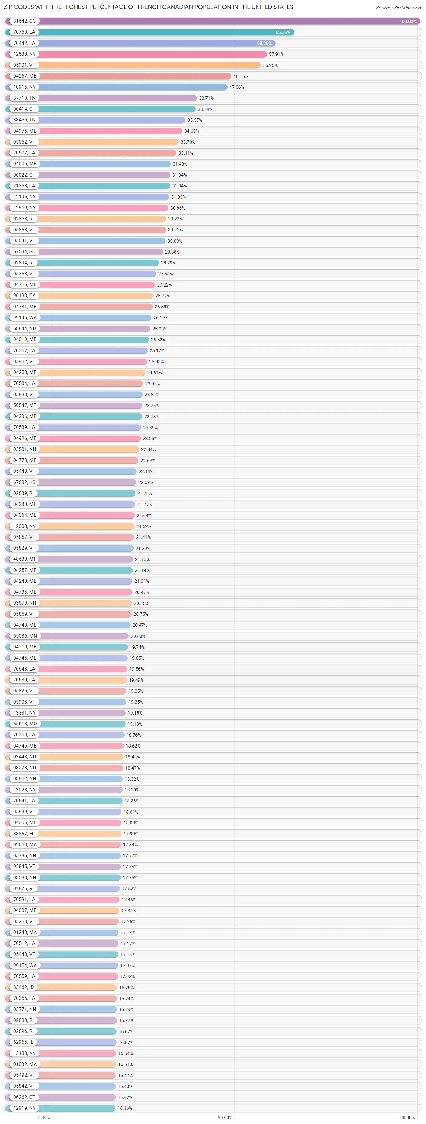 Percentage of French Canadian Population in the United States by Zip
