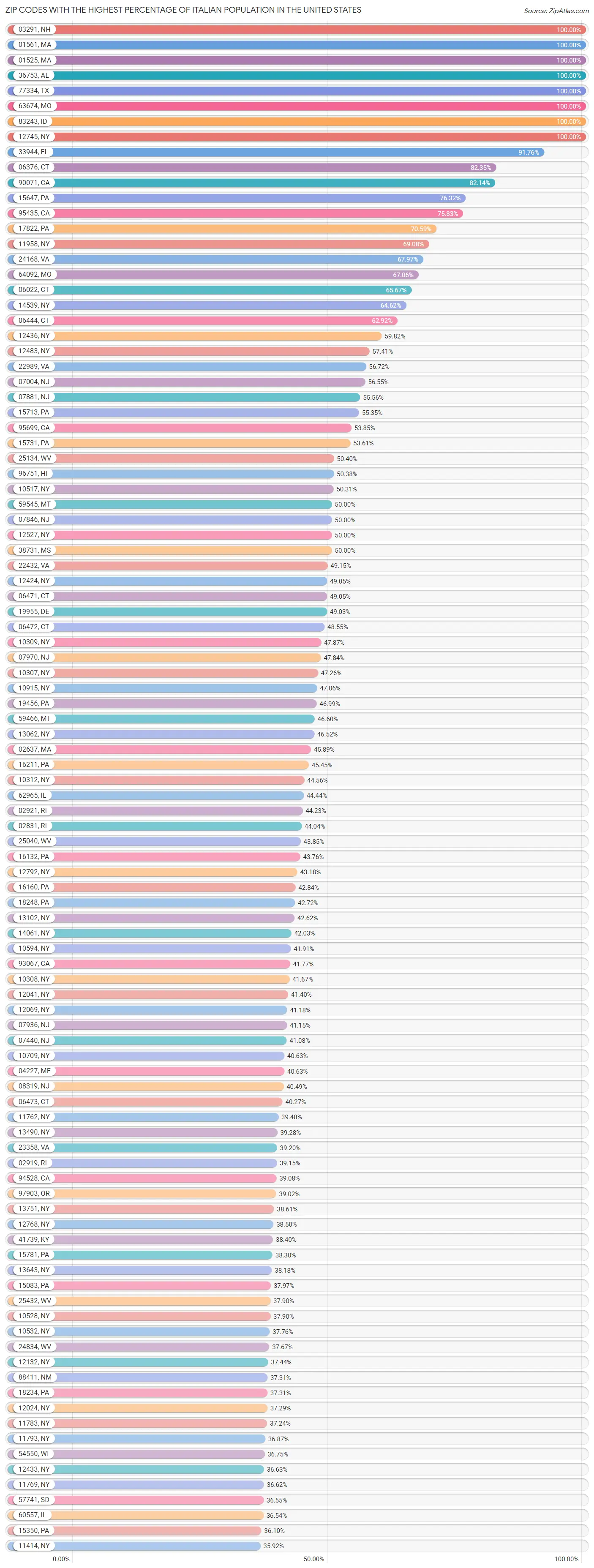 Percentage of Italian Population in the United States by Zip Code