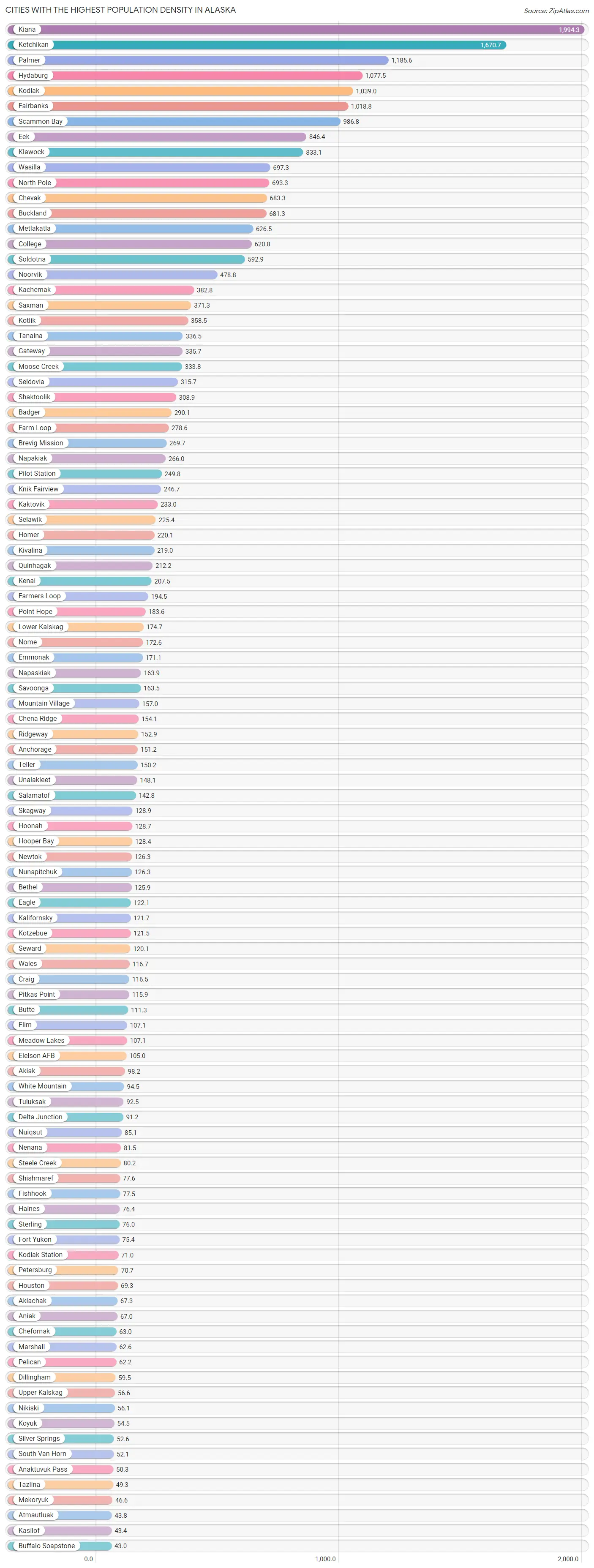 Highest Population Density in Alaska by City 2023 Zip Atlas