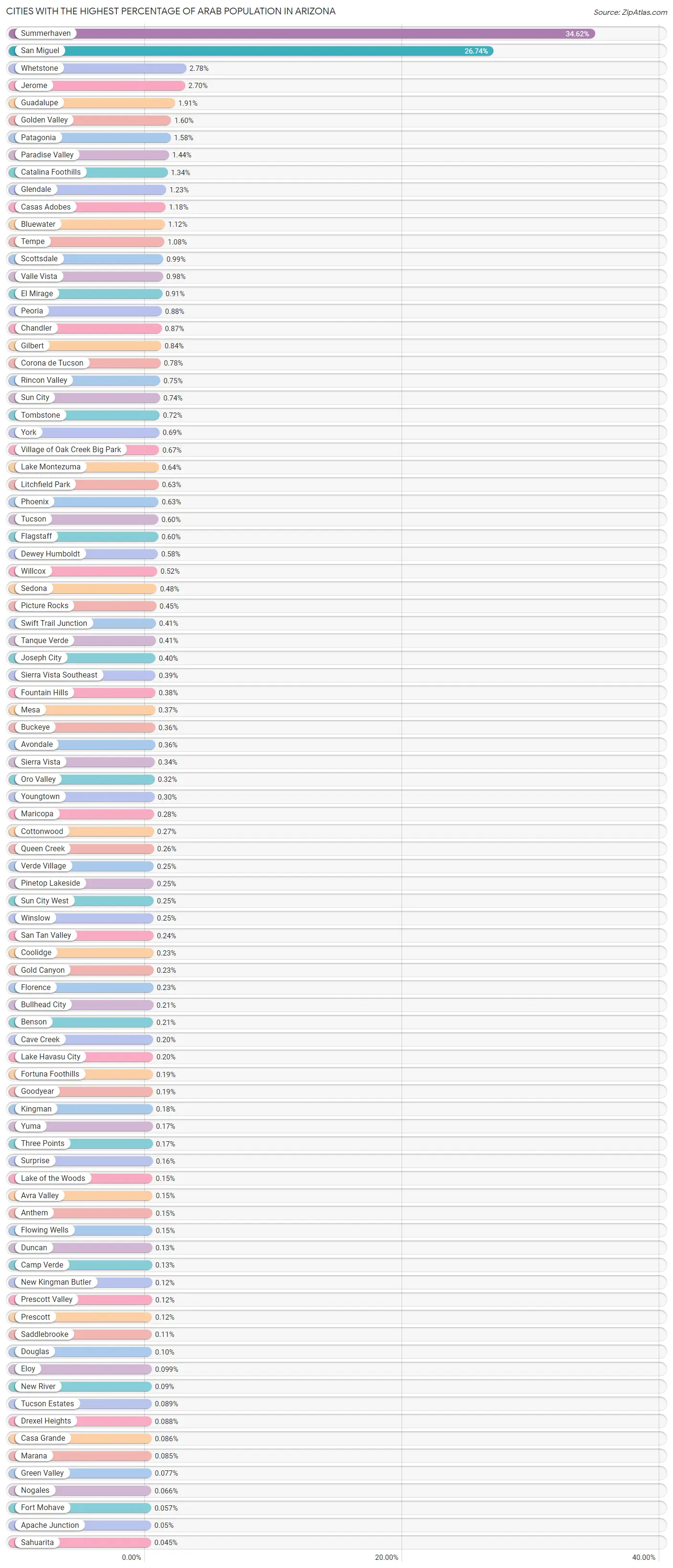 Percentage of Arab Population in Arizona by City 2023 Zip Atlas