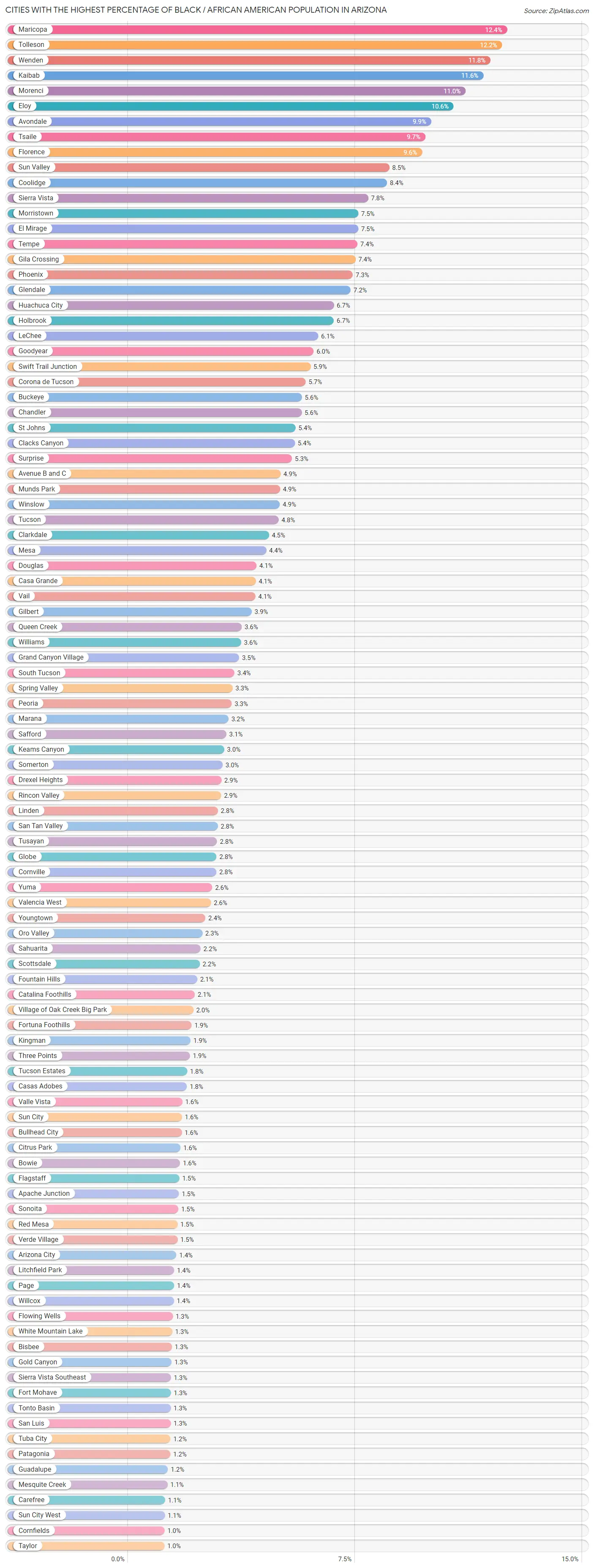 Percentage of Black / African American Population in Arizona by City