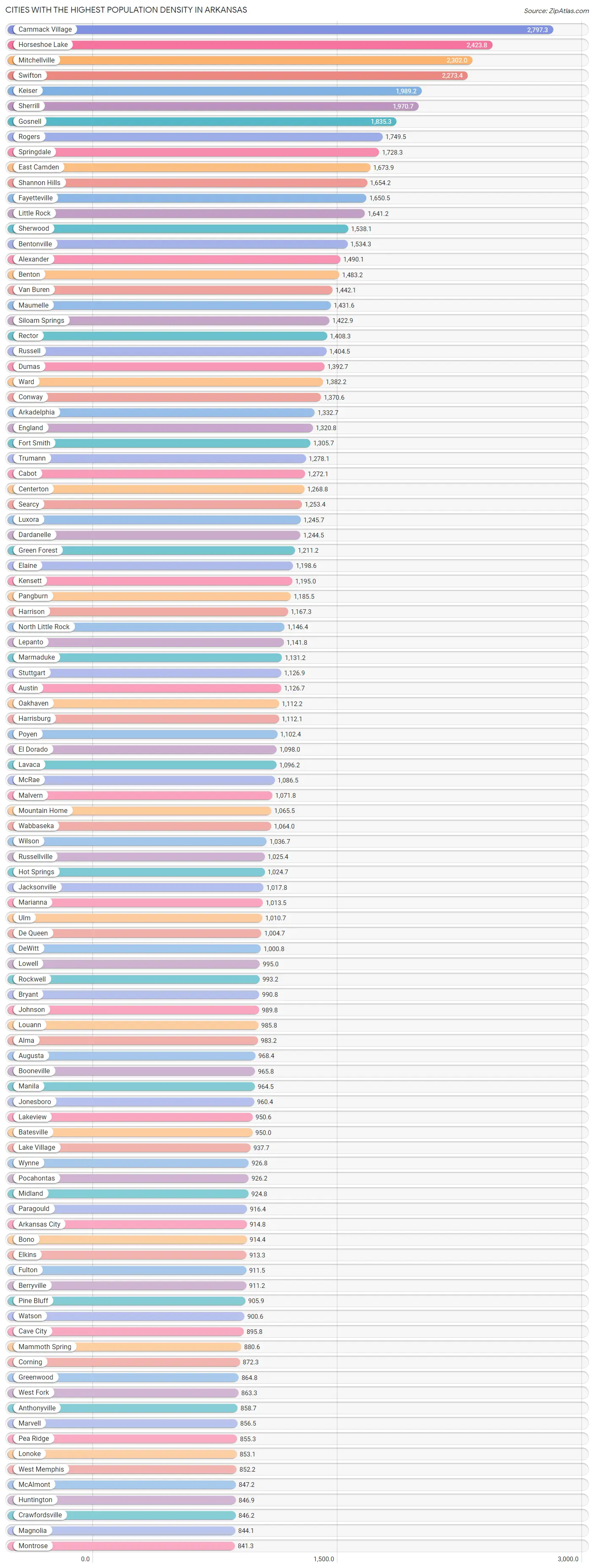 Highest Population Density in Arkansas by City 2023 Zip Atlas