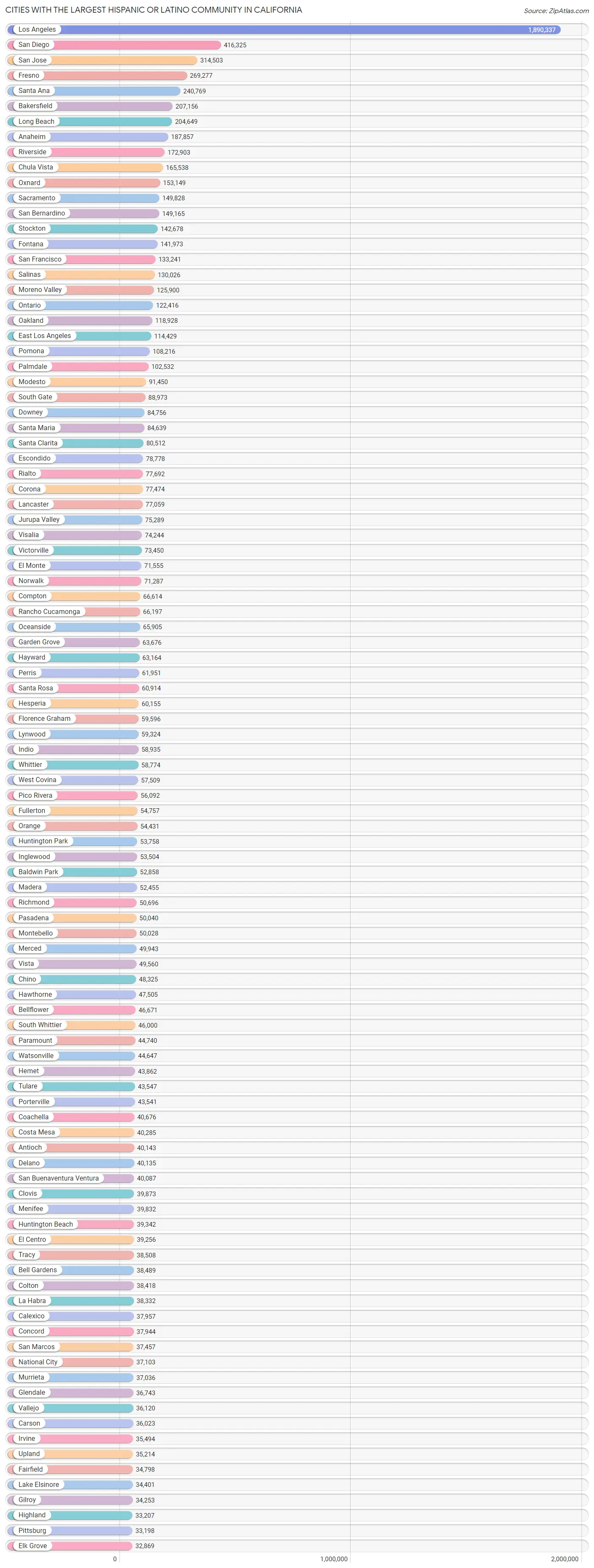 Largest Hispanic or Latino Community in California by City 2023 Zip