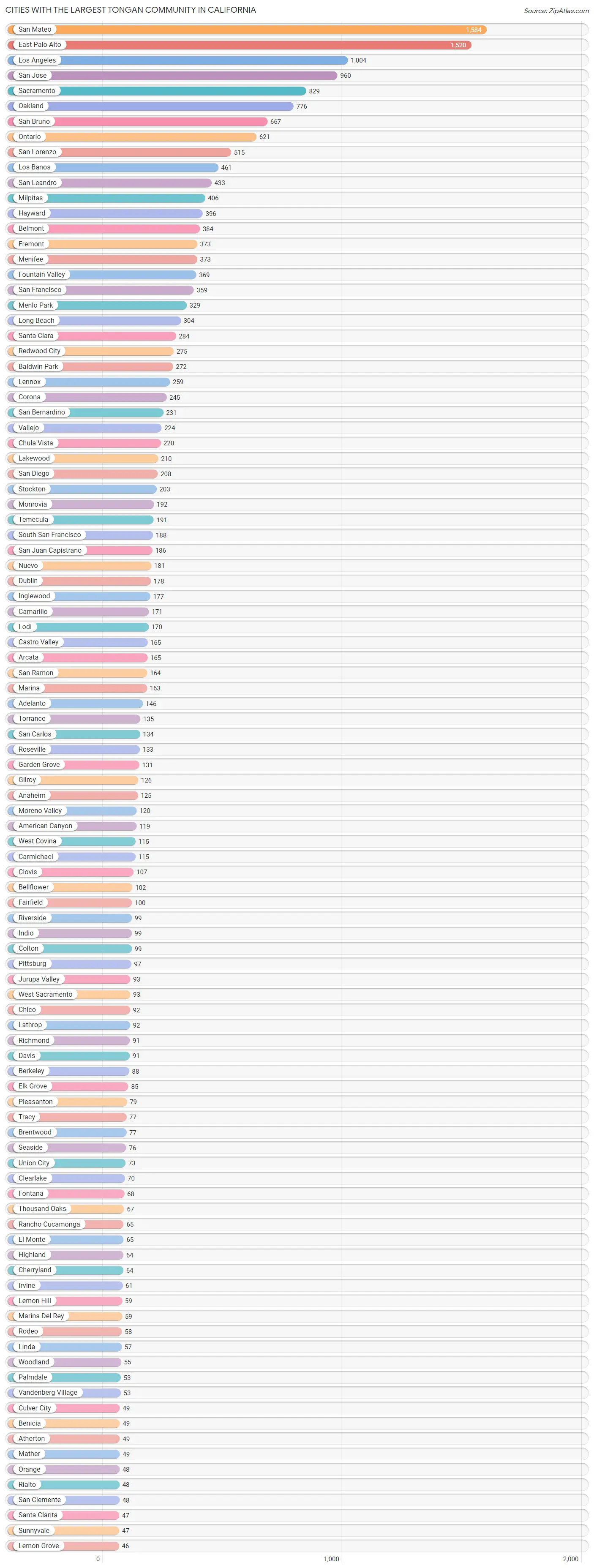 Largest Tongan Community in California by City 2023 Zip Atlas