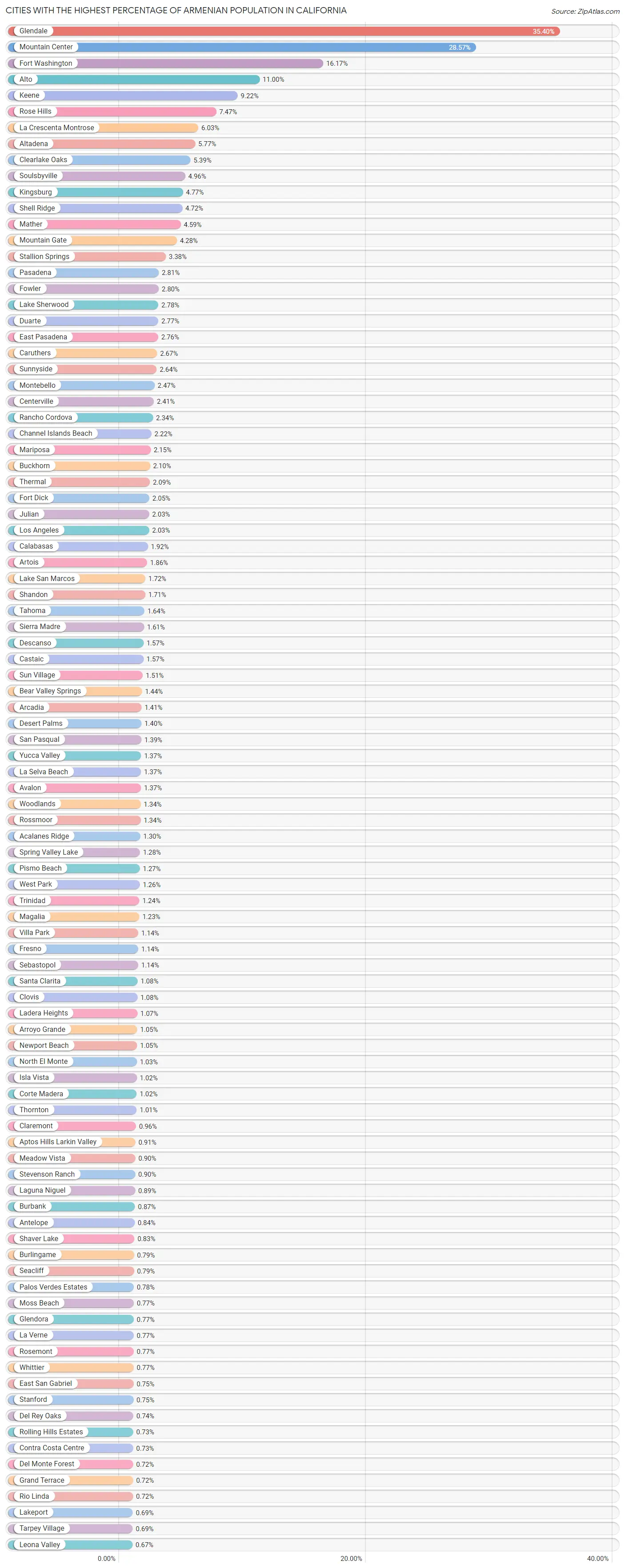 Percentage of Armenian Population in California by City 2023 Zip Atlas