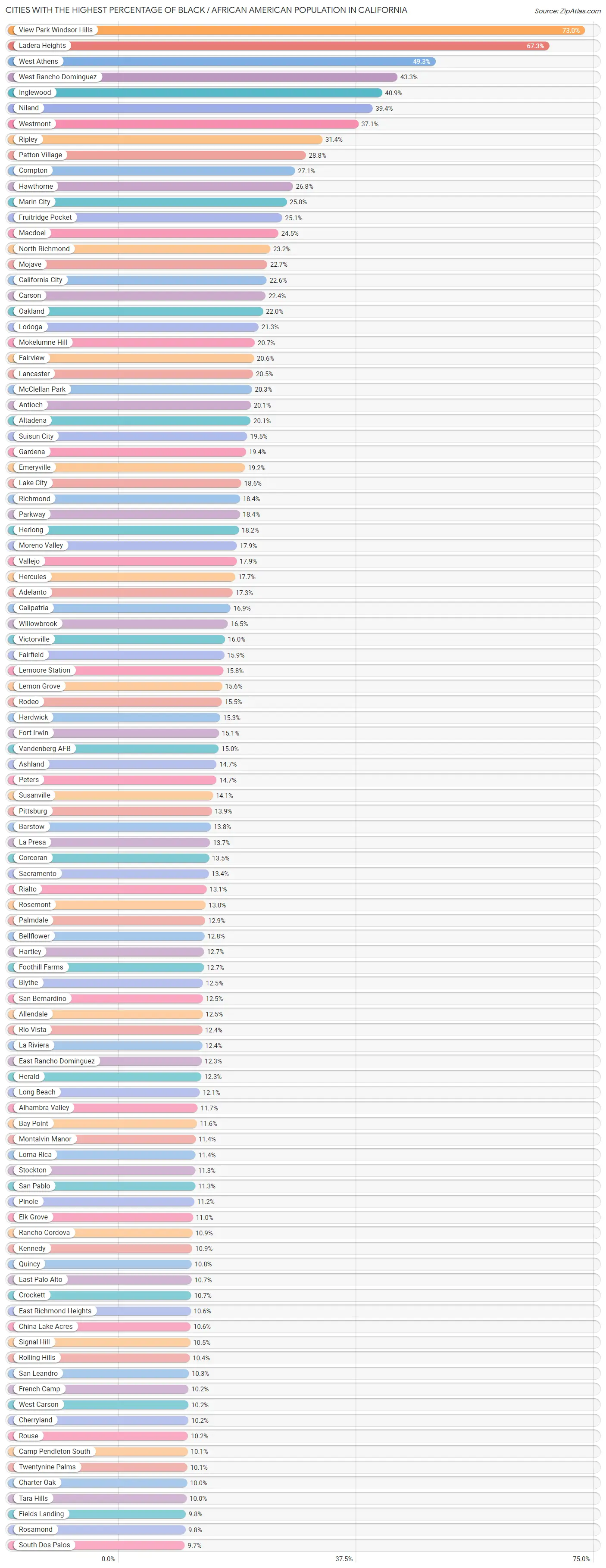 percentage-of-black-african-american-population-in-california-by-city