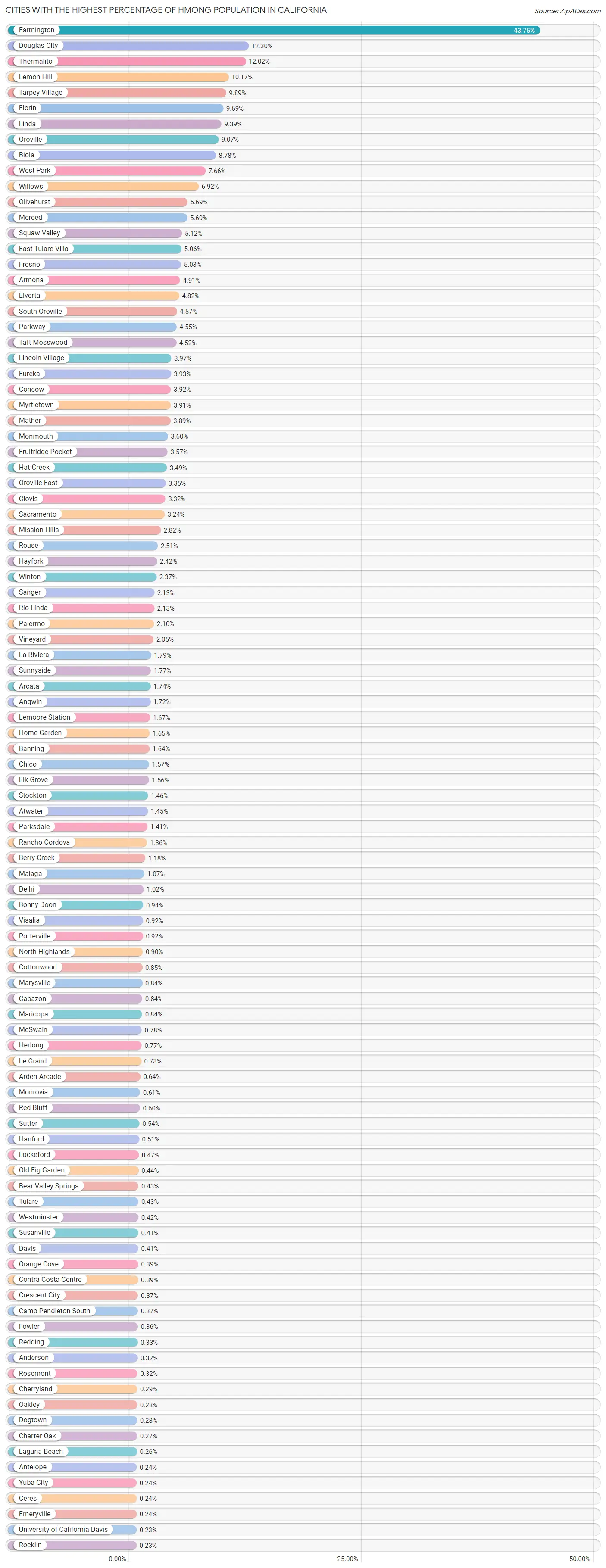 Percentage of Hmong Population in California by City 2023 Zip Atlas