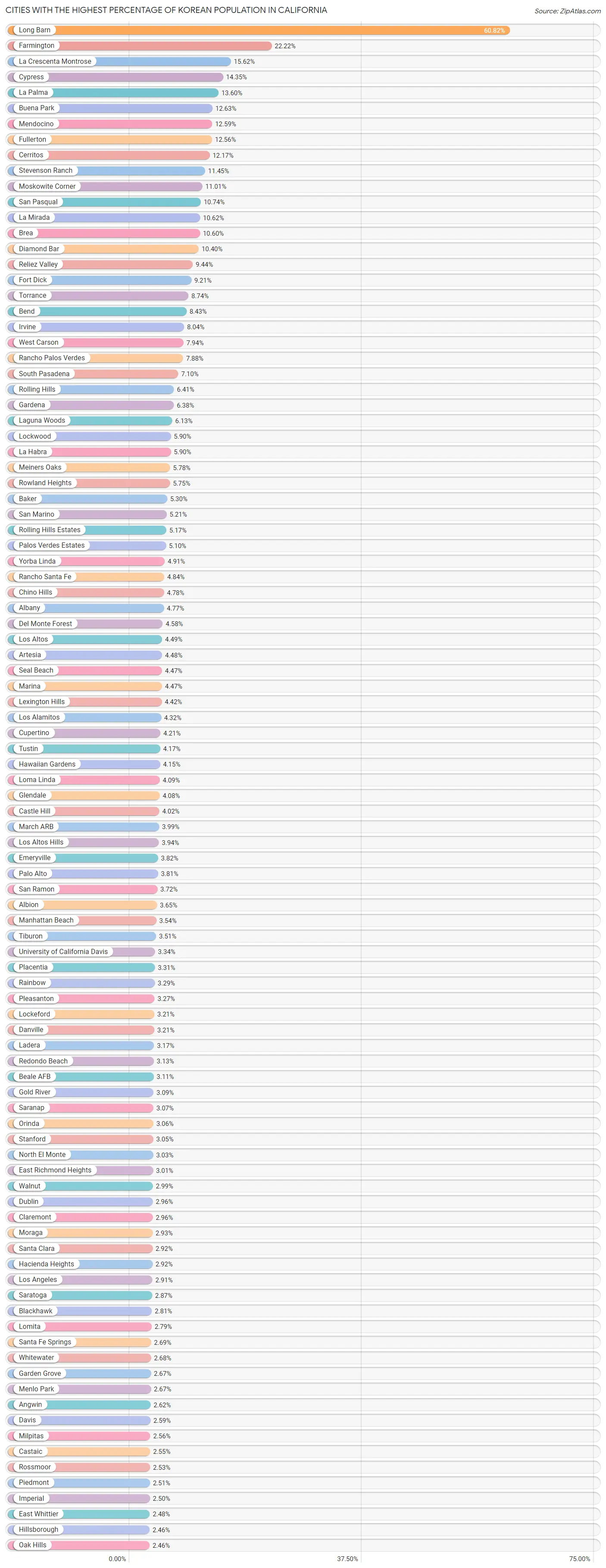 Percentage of Korean Population in California by City 2023 Zip Atlas