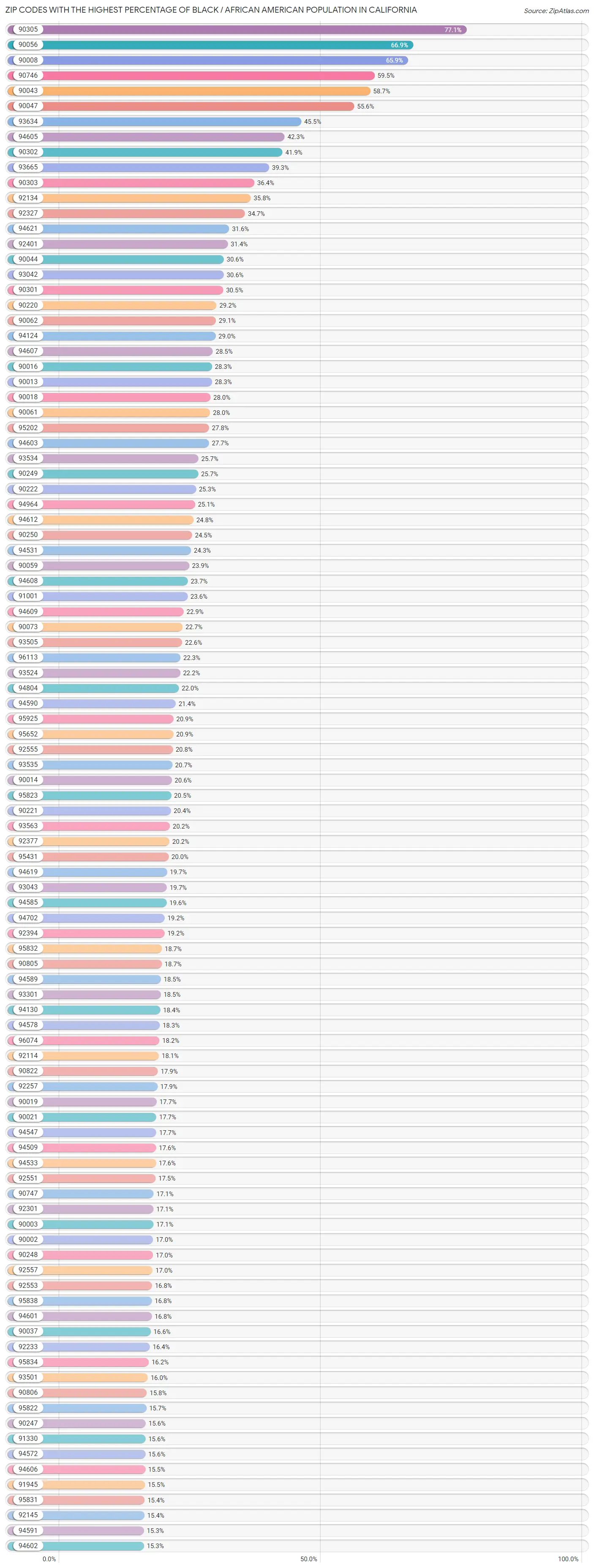 Percentage of Black / African American Population in California by Zip