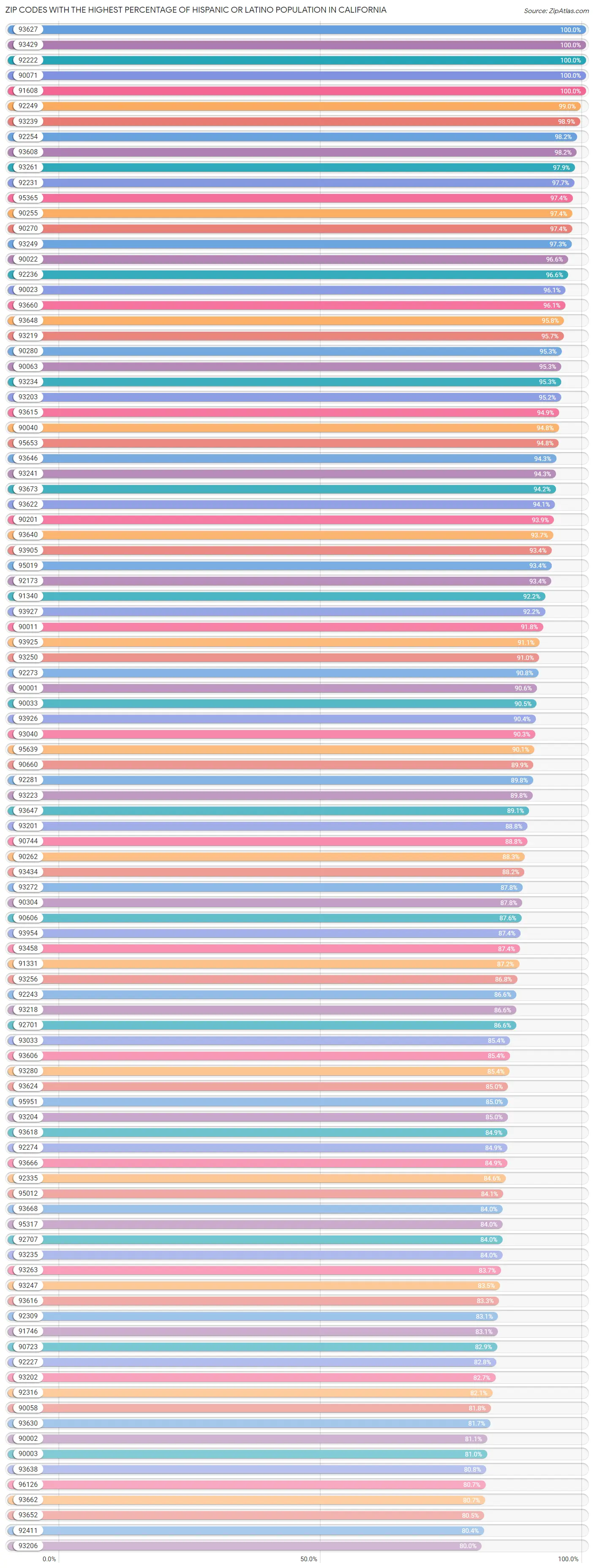 Percentage of Hispanic or Latino Population in California by Zip Code