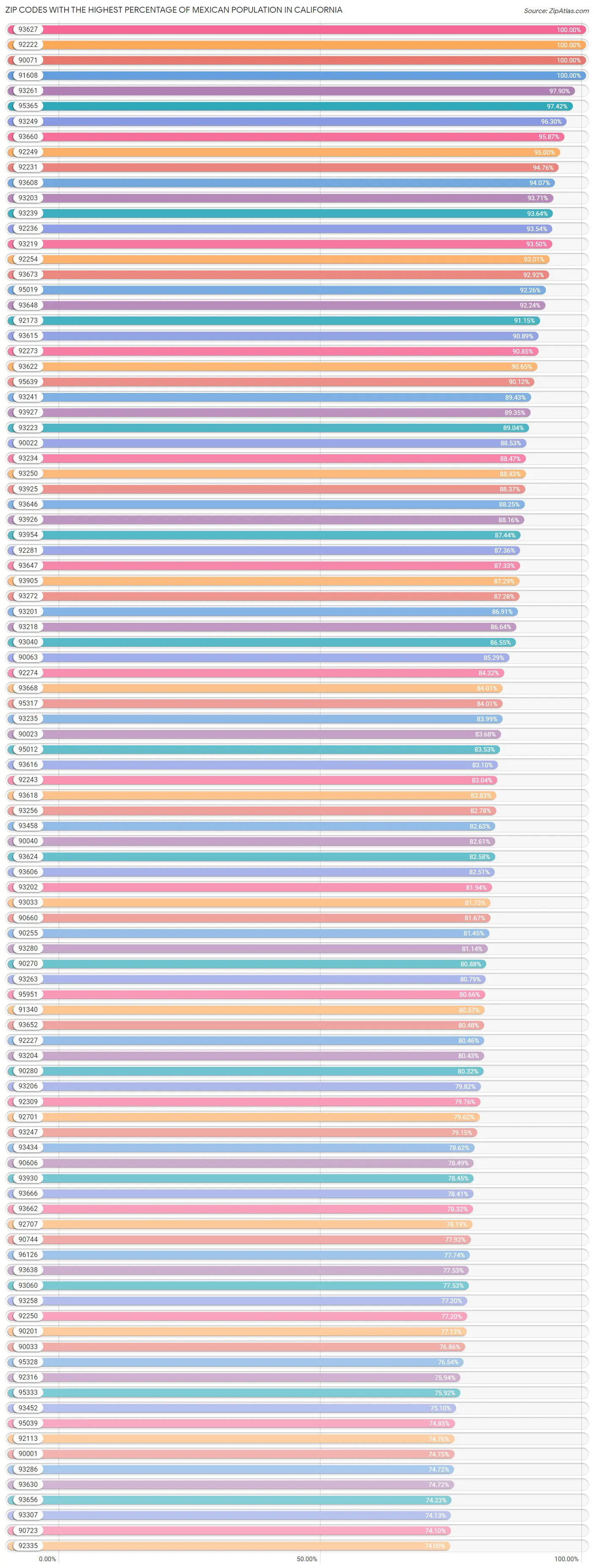 Percentage of Mexican Population in California by Zip Code 2023 Zip