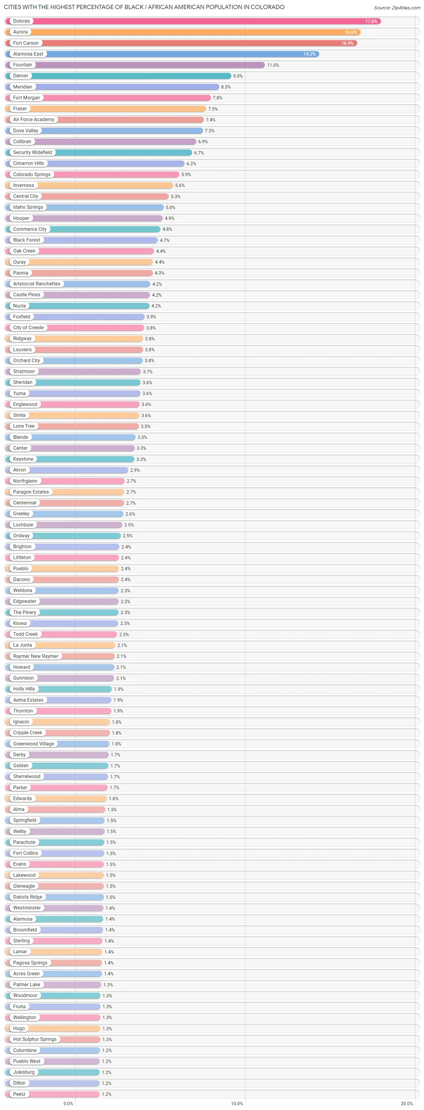 Percentage of Black / African American Population in Colorado by City 2023 Zip Atlas