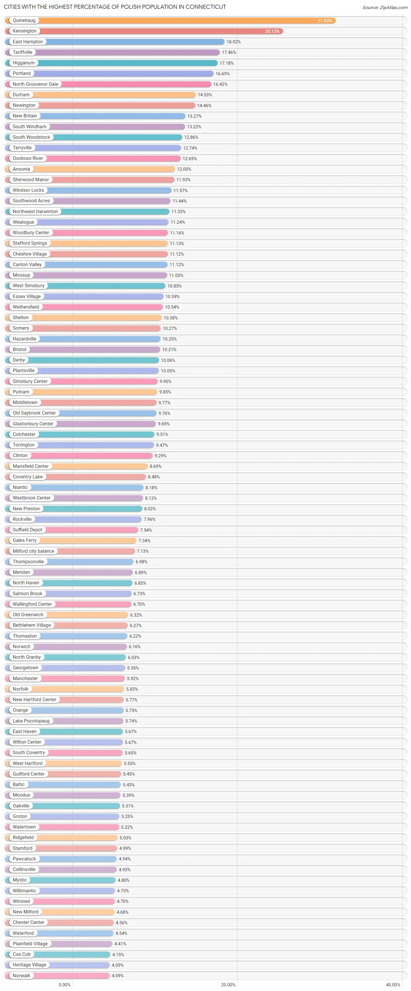 Percentage of Polish Population in Connecticut by City 2023 Zip Atlas