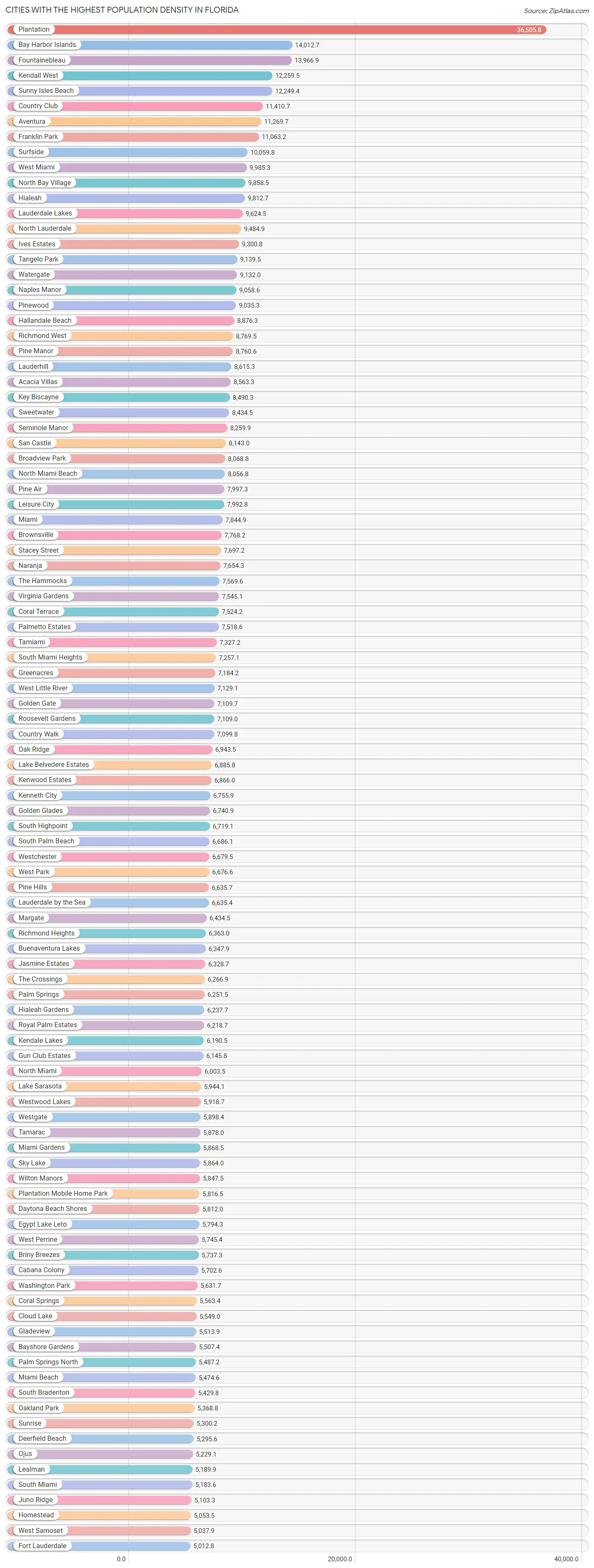 Highest Population Density in Florida by City 2023 Zip Atlas