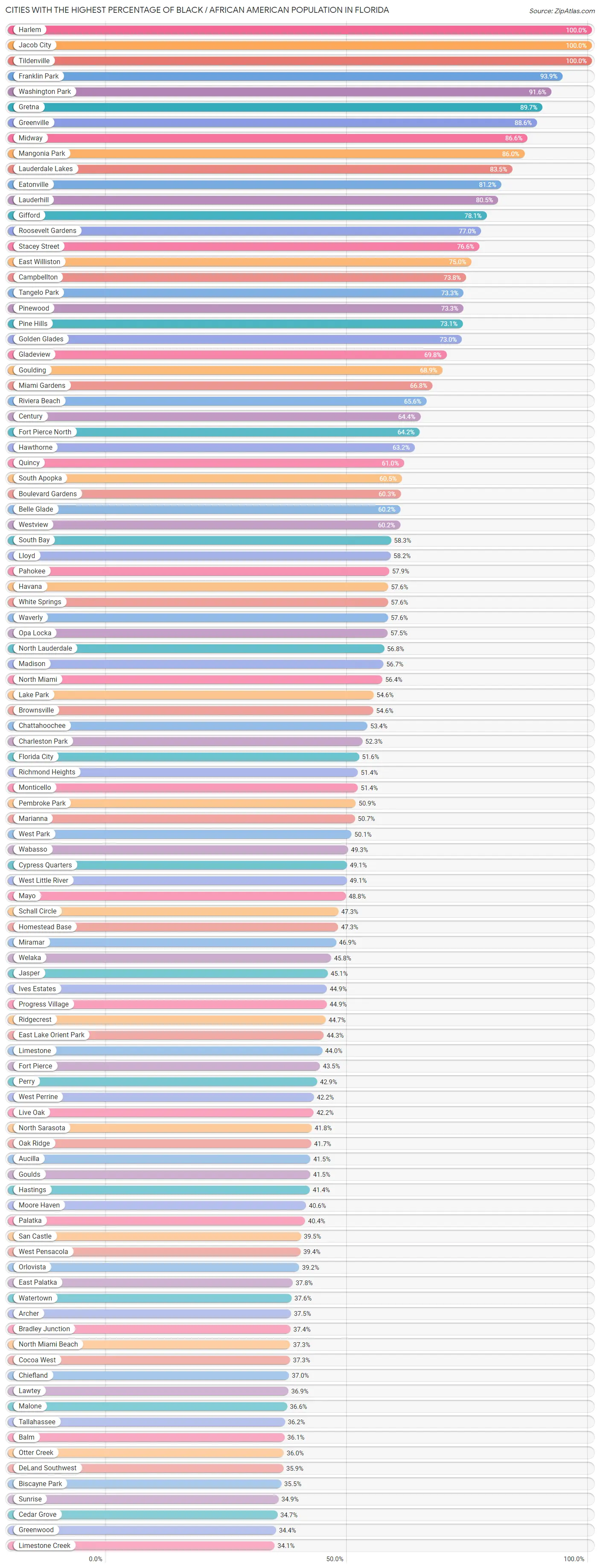 Percentage of Black / African American Population in Florida by City