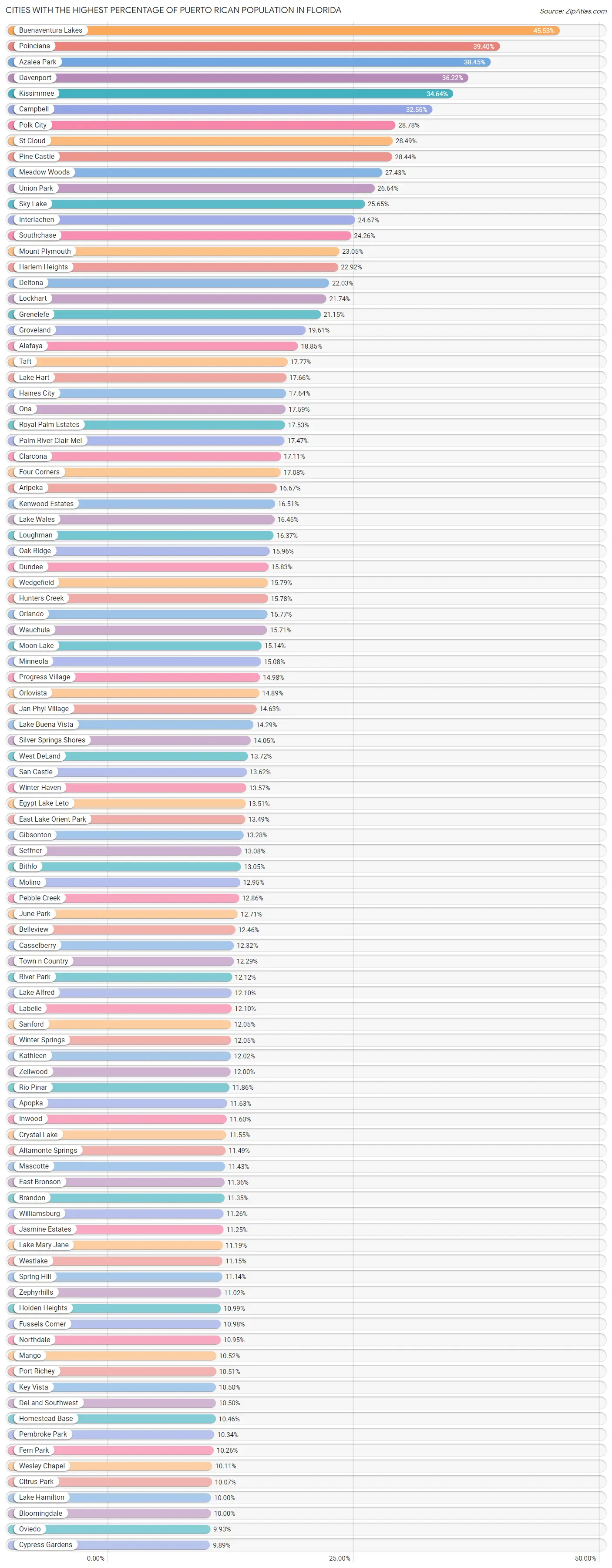 Percentage of Puerto Rican Population in Florida by City 2023 Zip Atlas