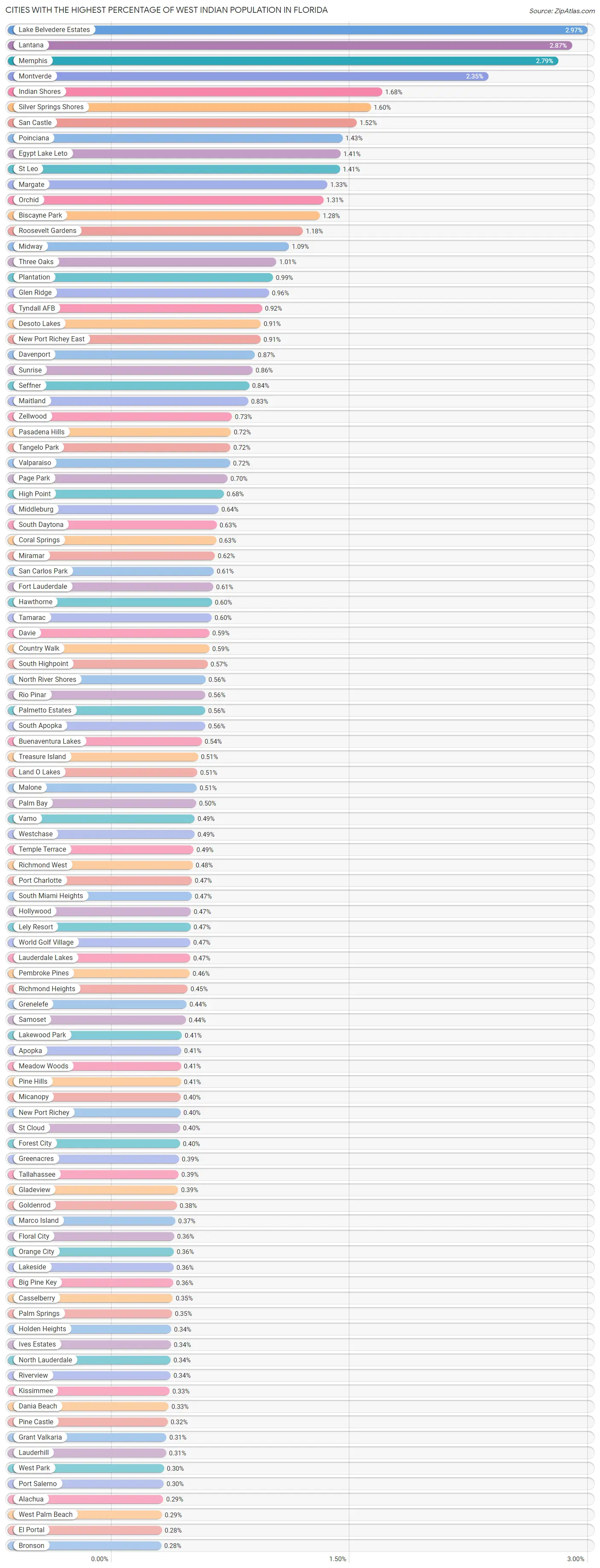 Percentage of West Indian Population in Florida by City 2023 Zip Atlas