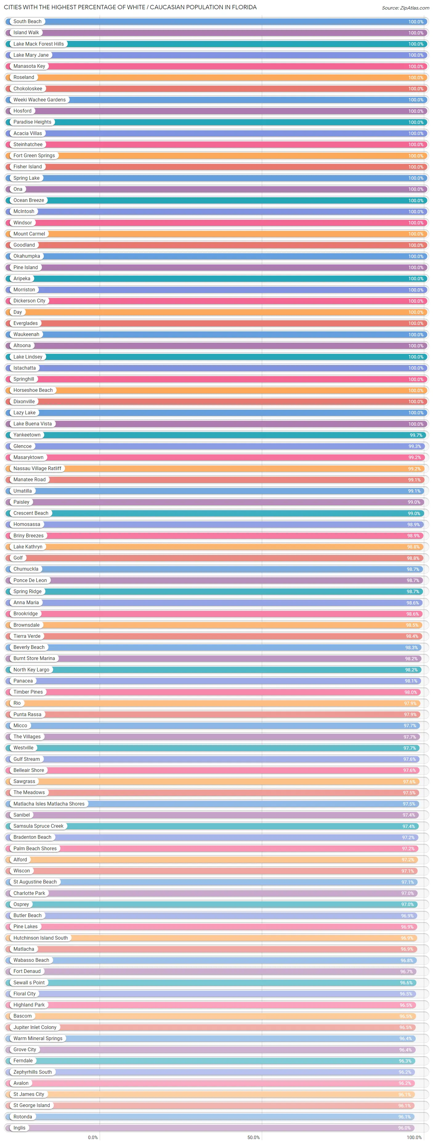Percentage of White / Caucasian Population in Florida by City 2023