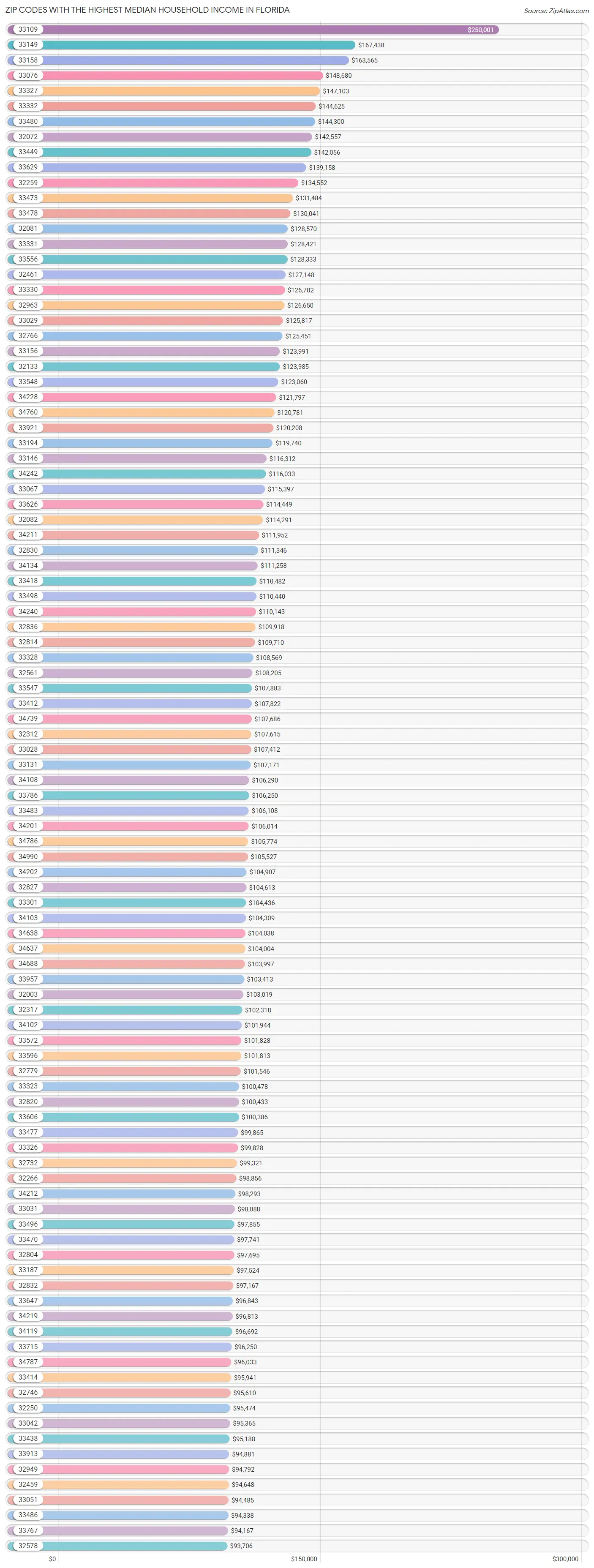 Highest Median Household in Florida by Zip Code 2023 Zip Atlas