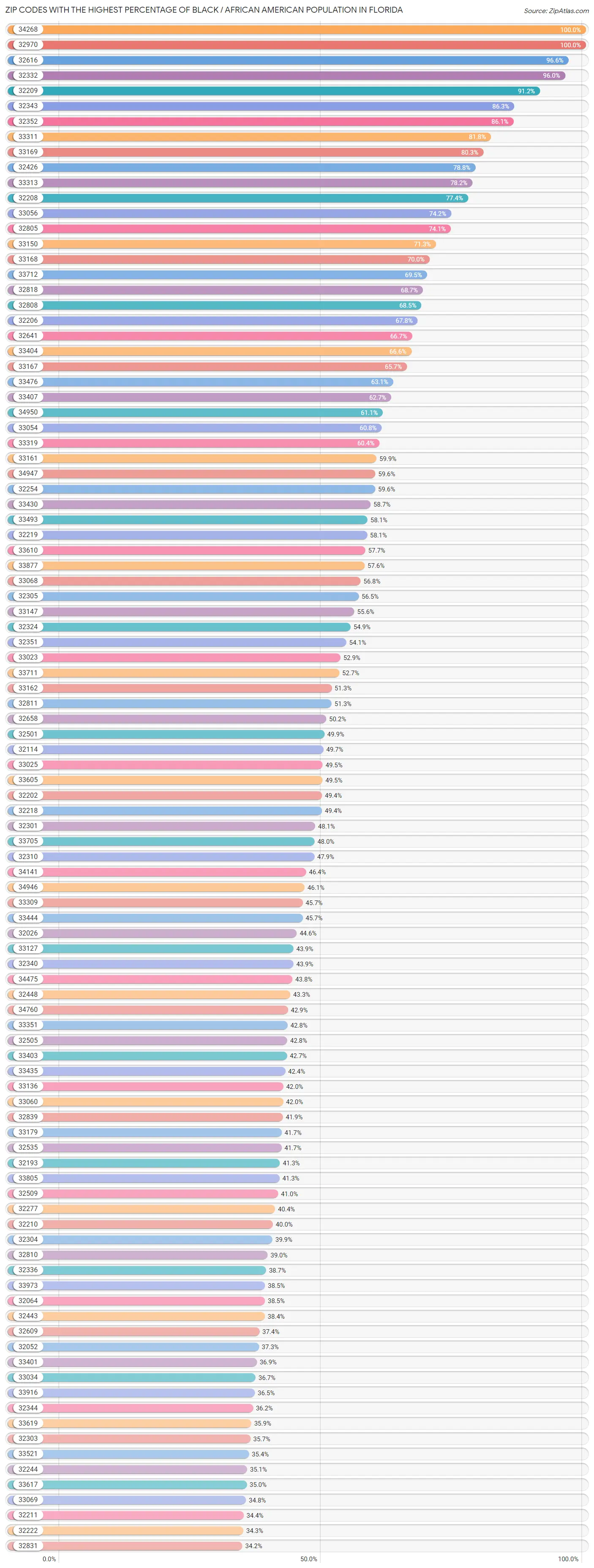 Percentage of Black / African American Population in Florida by Zip