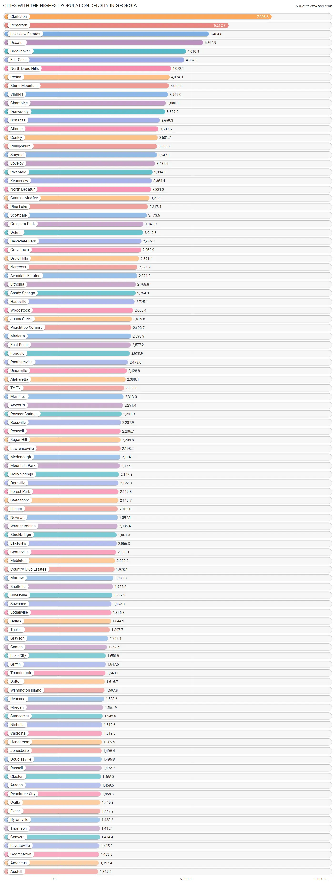 Highest Population Density in by City 2023 Zip Atlas