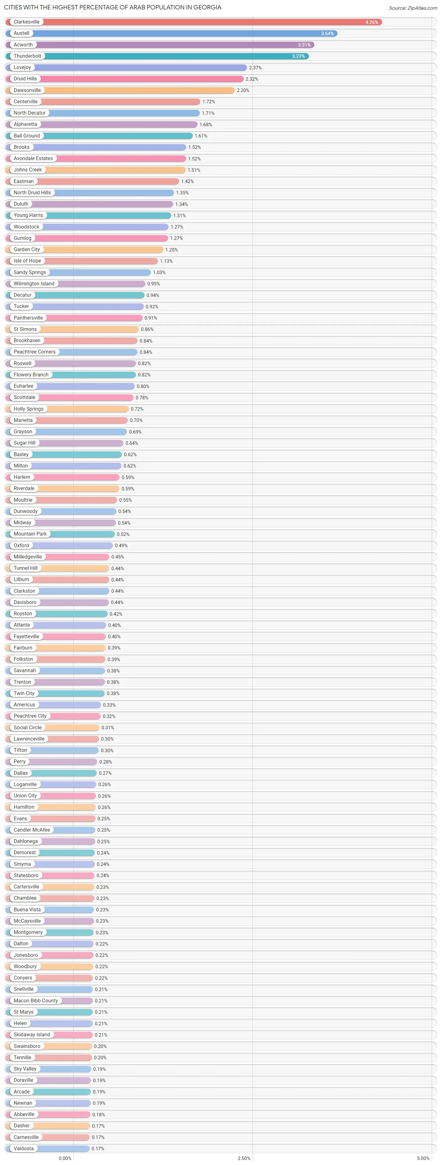 Percentage of Arab Population in by City 2023 Zip Atlas