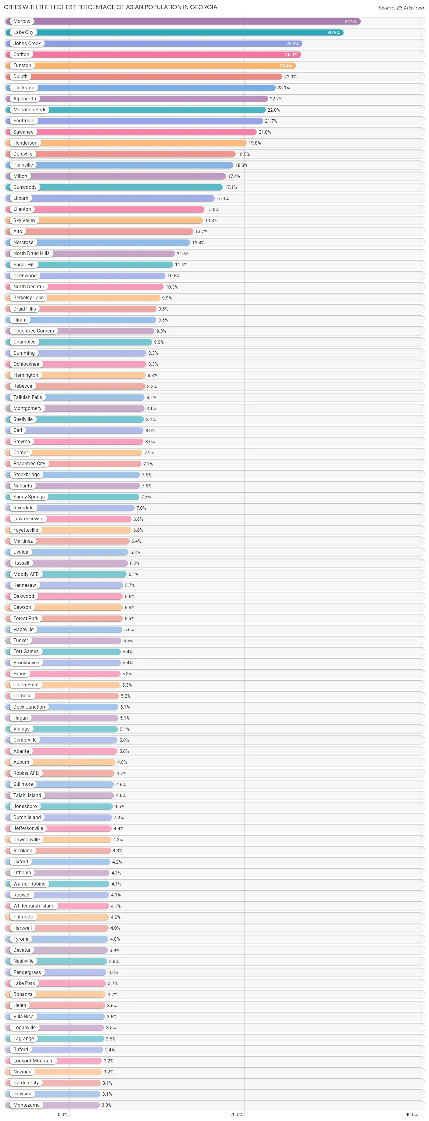 Percentage of Asian Population in by City 2023 Zip Atlas