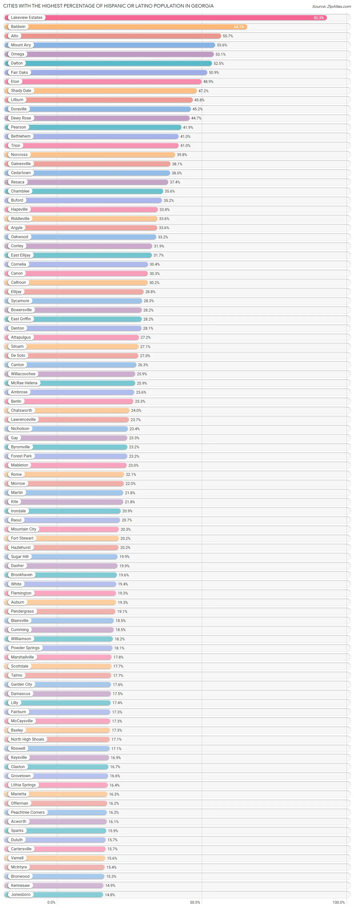 Percentage of Hispanic or Latino Population in by City 2023