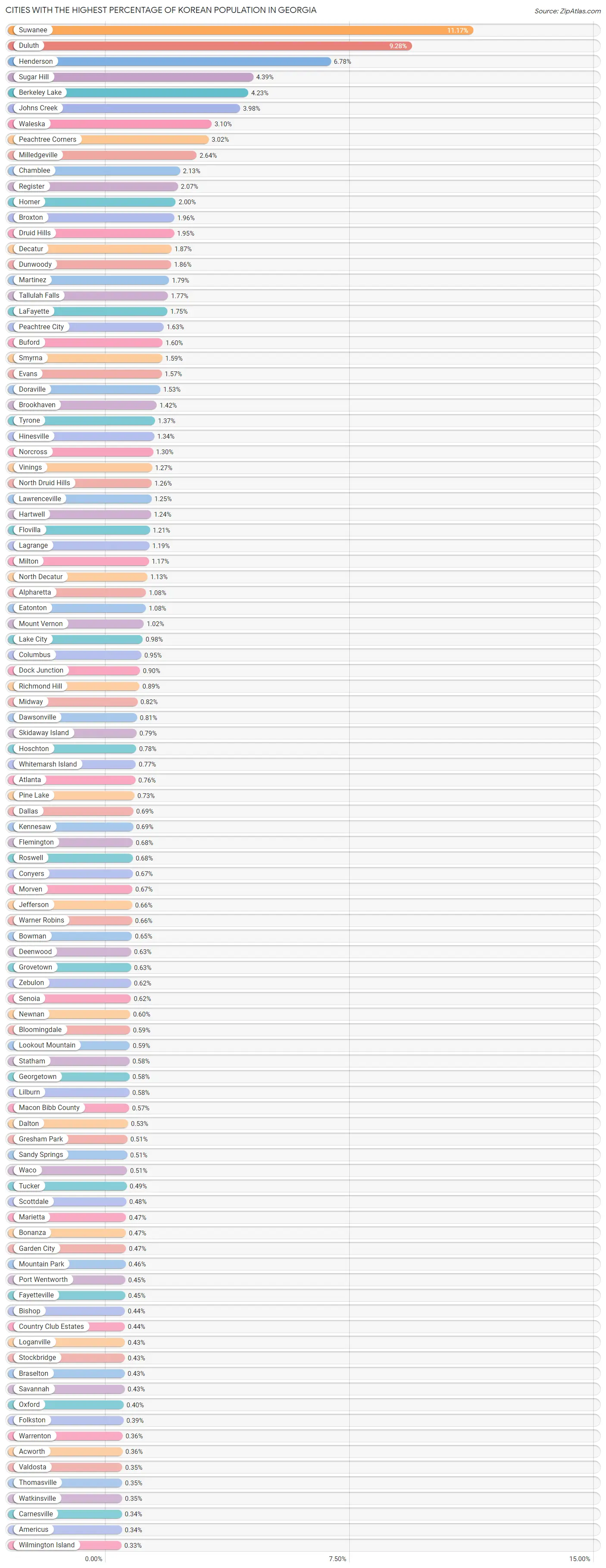 Percentage of Korean Population in by City 2023 Zip Atlas