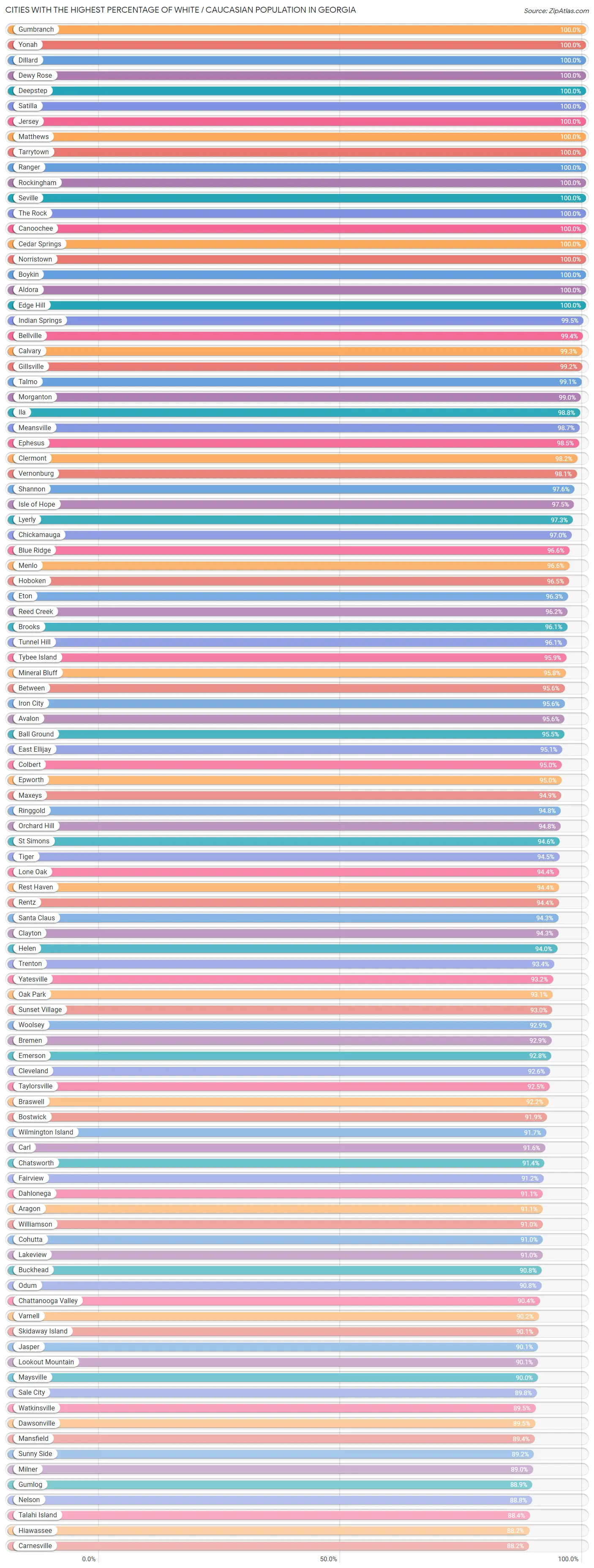 Percentage of White / Caucasian Population in by City 2023