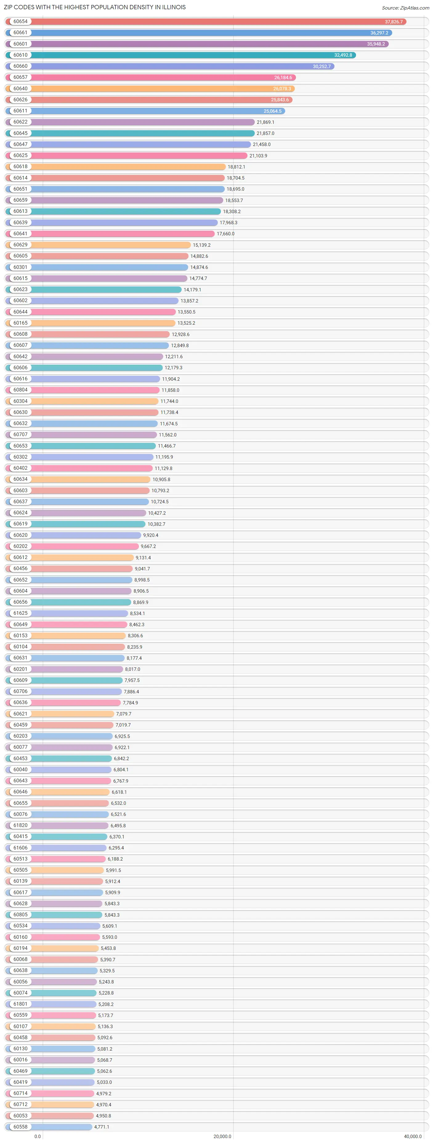 Highest Population Density in Illinois by Zip Code 2023 Zip Atlas