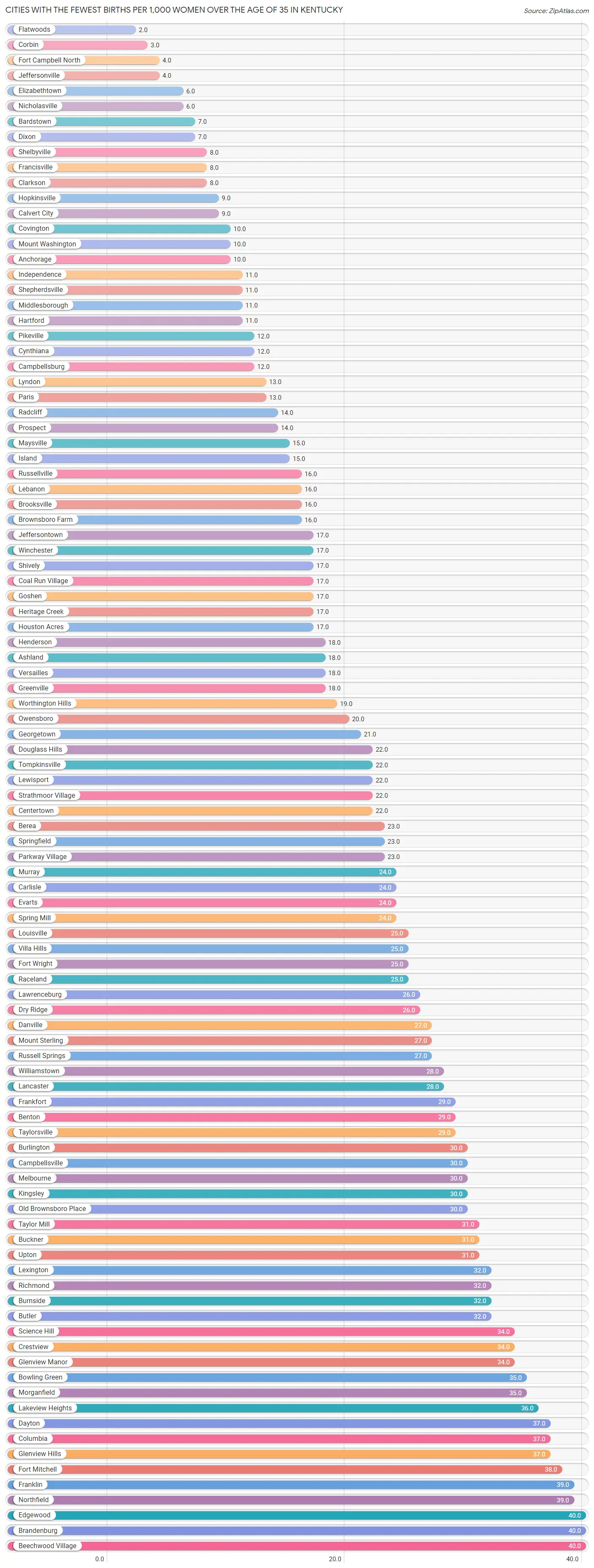 Cities with the Fewest Births per 1,000 Women Over the Age of 35 in Kentucky Chart