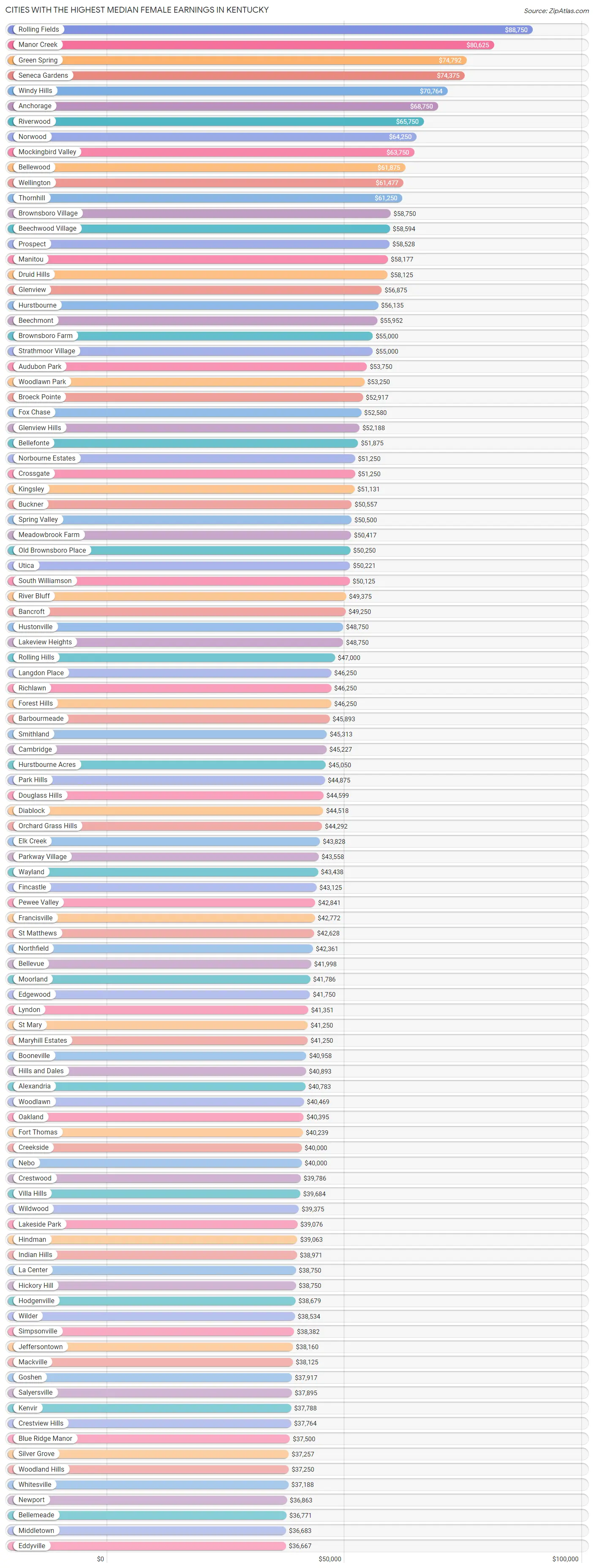 Cities with the Highest Median Female Earnings in Kentucky Chart
