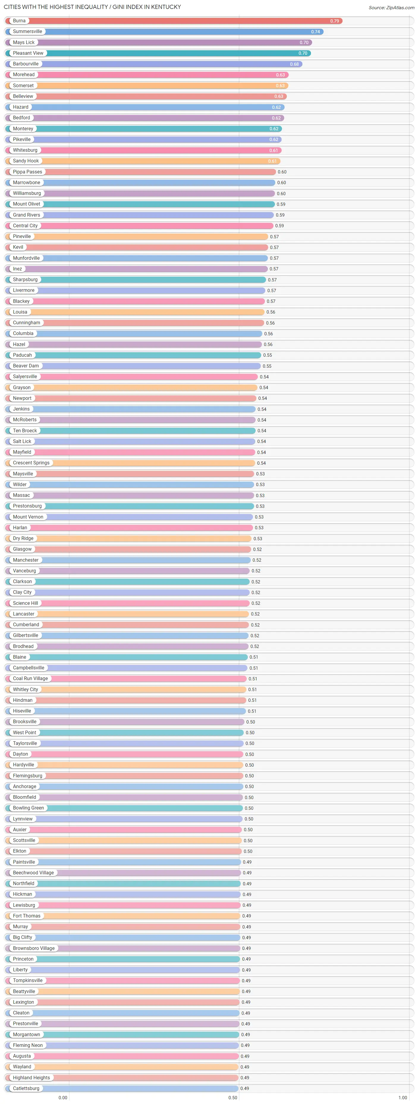 Cities with the Highest Inequality / Gini Index in Kentucky Chart