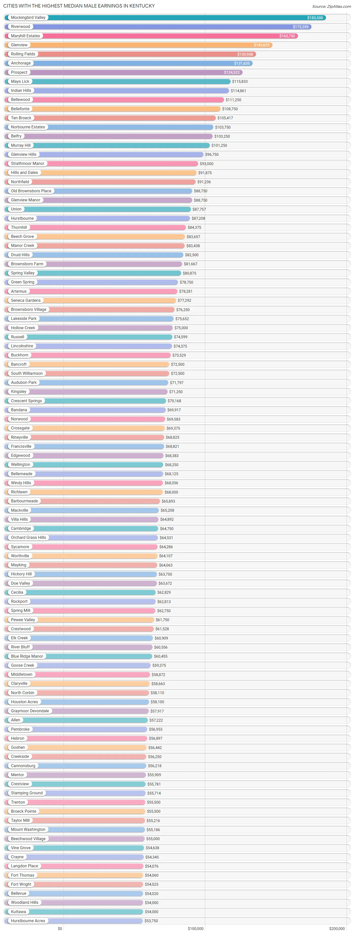 Cities with the Highest Median Male Earnings in Kentucky Chart