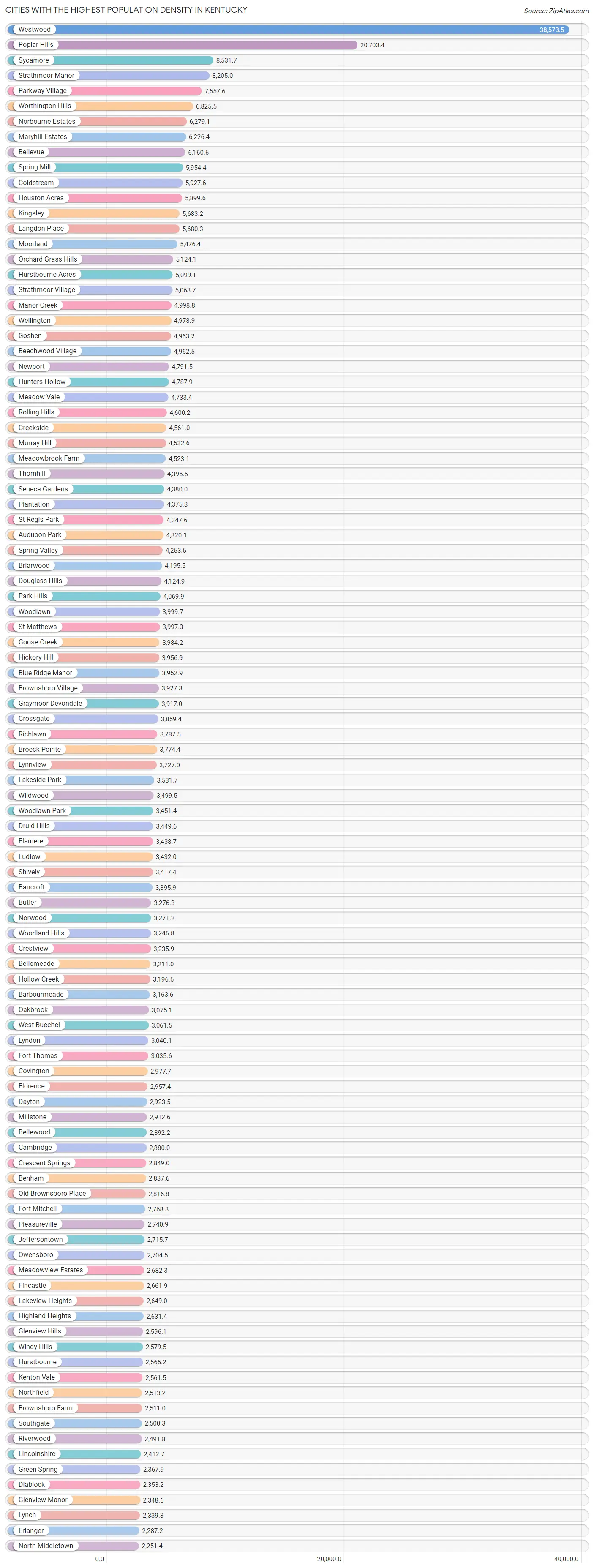 Cities with the Highest Population Density in Kentucky Chart