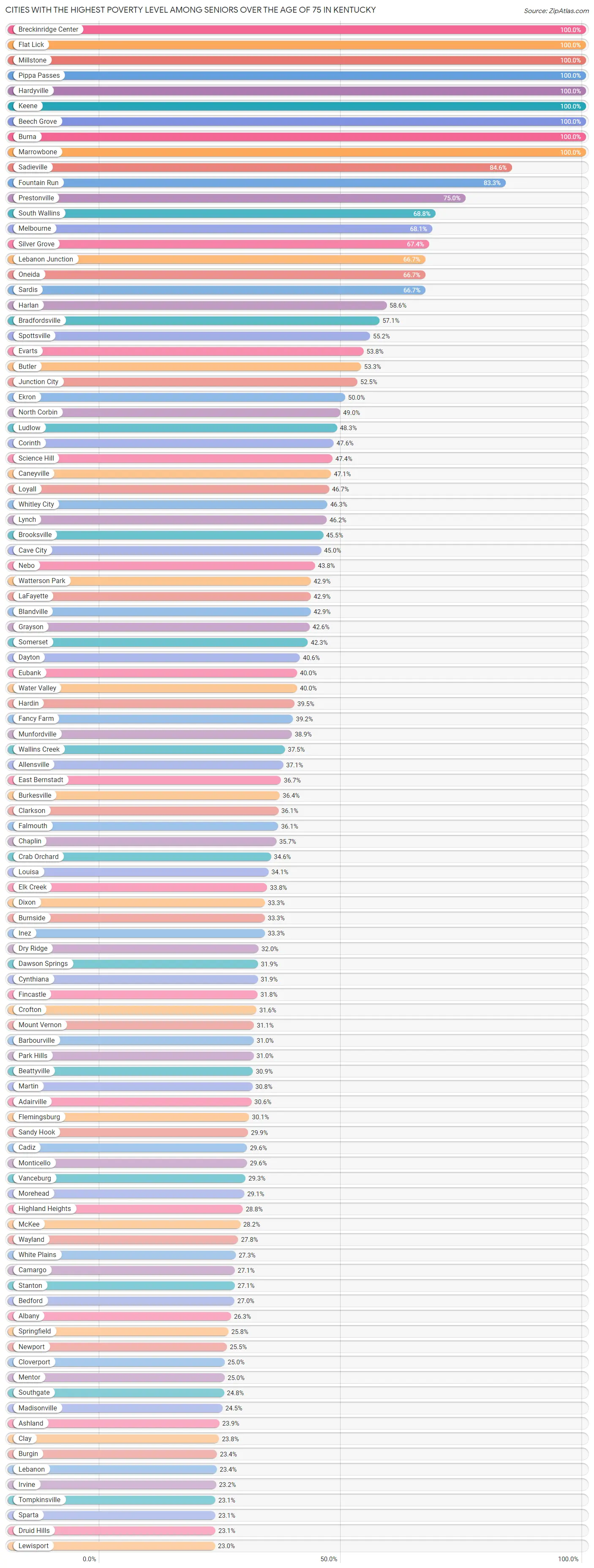 Cities with the Highest Poverty Level Among Seniors Over the Age of 75 in Kentucky Chart