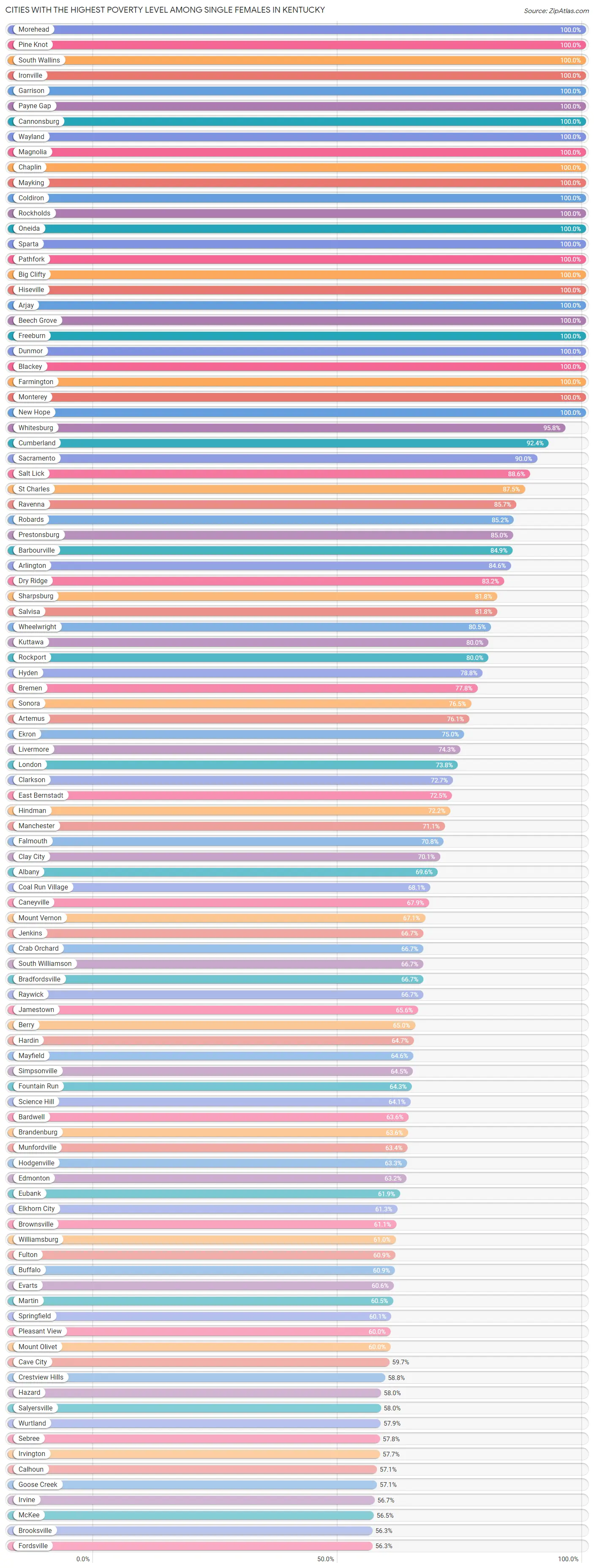 Cities with the Highest Poverty Level Among Single Females in Kentucky Chart