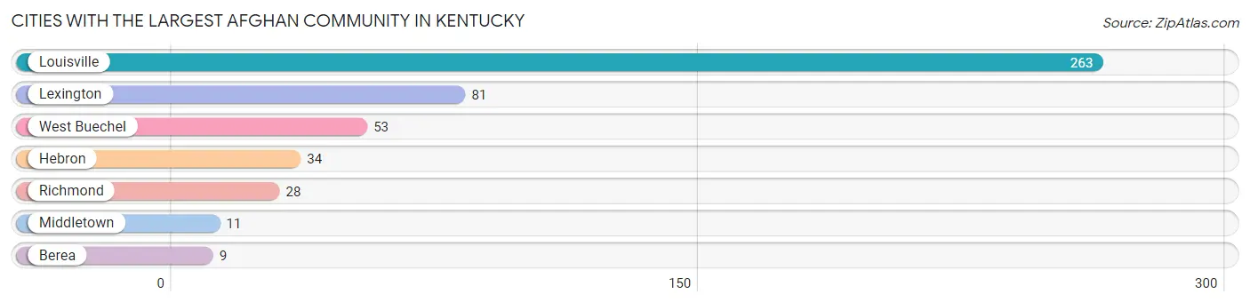 Cities with the Largest Afghan Community in Kentucky Chart