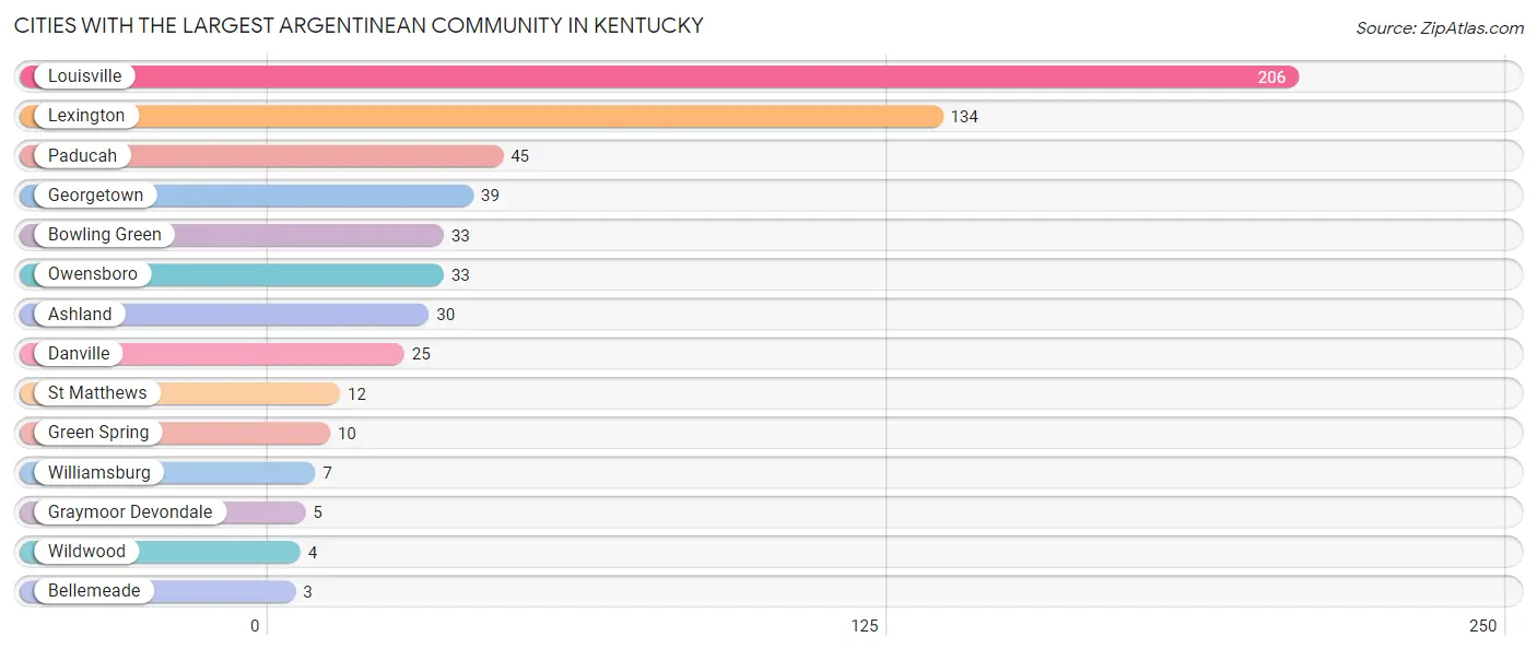 Cities with the Largest Argentinean Community in Kentucky Chart