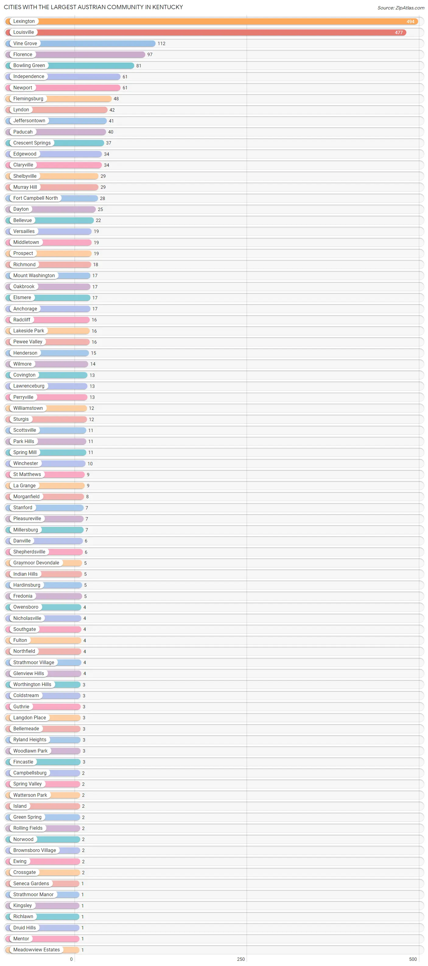 Cities with the Largest Austrian Community in Kentucky Chart