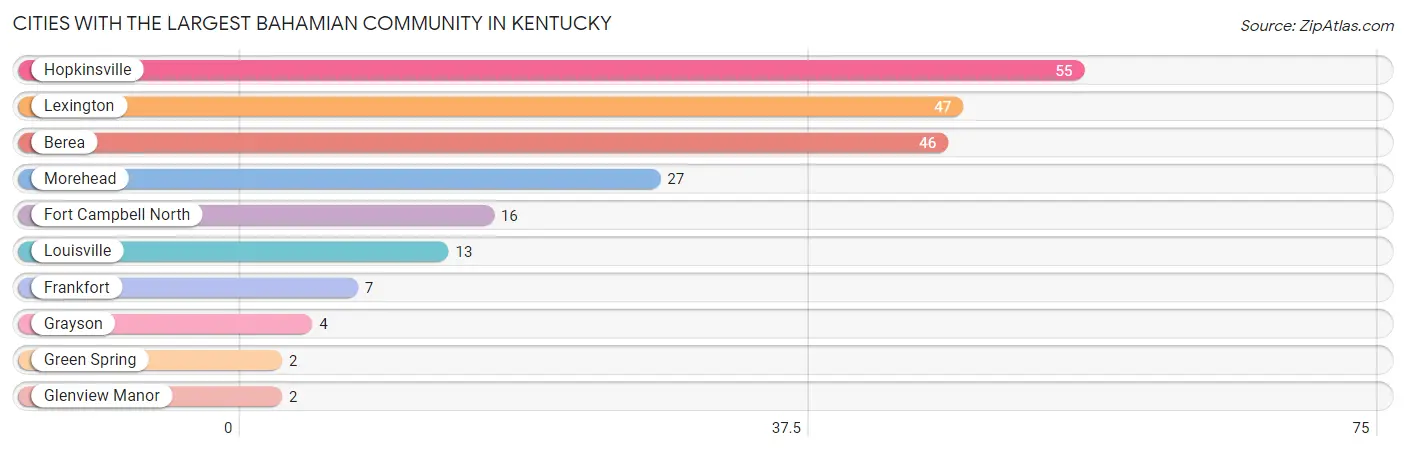 Cities with the Largest Bahamian Community in Kentucky Chart