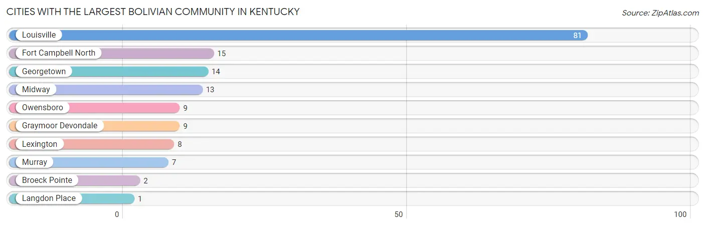 Cities with the Largest Bolivian Community in Kentucky Chart