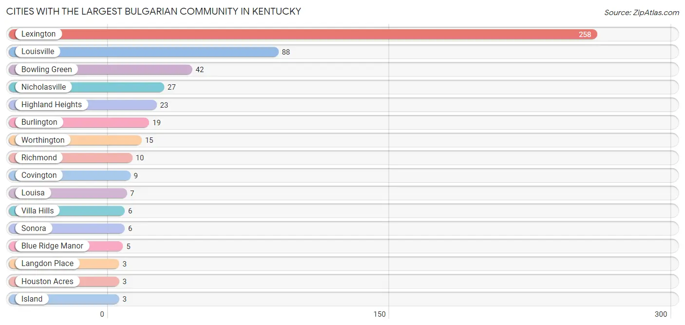 Cities with the Largest Bulgarian Community in Kentucky Chart