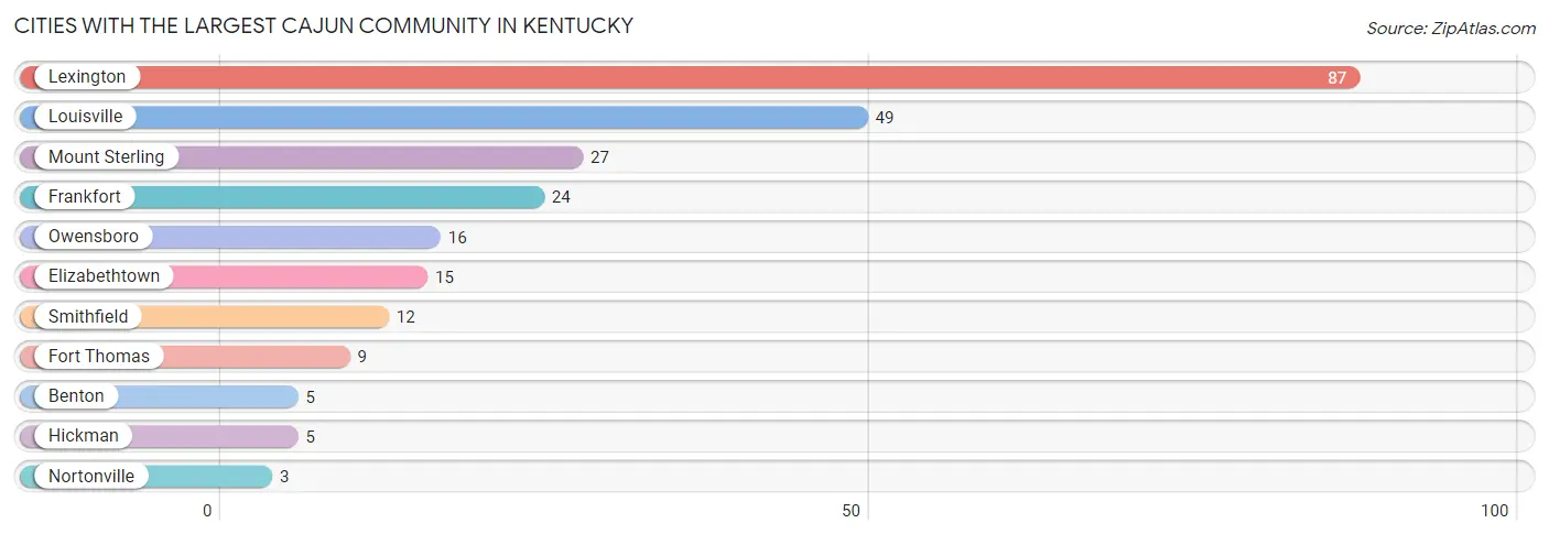 Cities with the Largest Cajun Community in Kentucky Chart