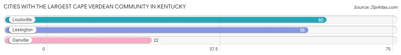 Cities with the Largest Cape Verdean Community in Kentucky Chart