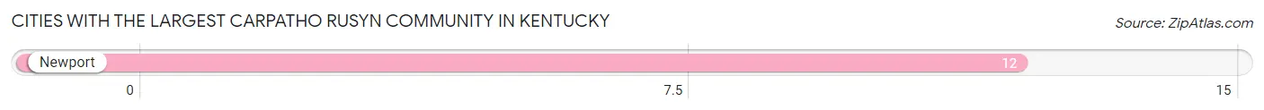 Cities with the Largest Carpatho Rusyn Community in Kentucky Chart