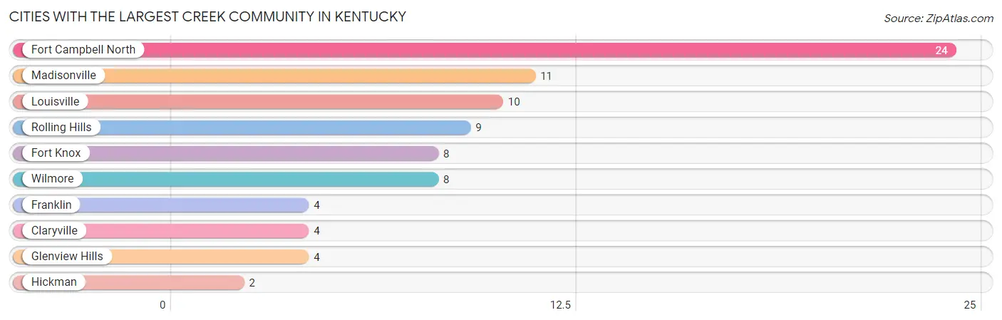 Cities with the Largest Creek Community in Kentucky Chart