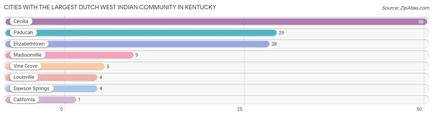 Cities with the Largest Dutch West Indian Community in Kentucky Chart